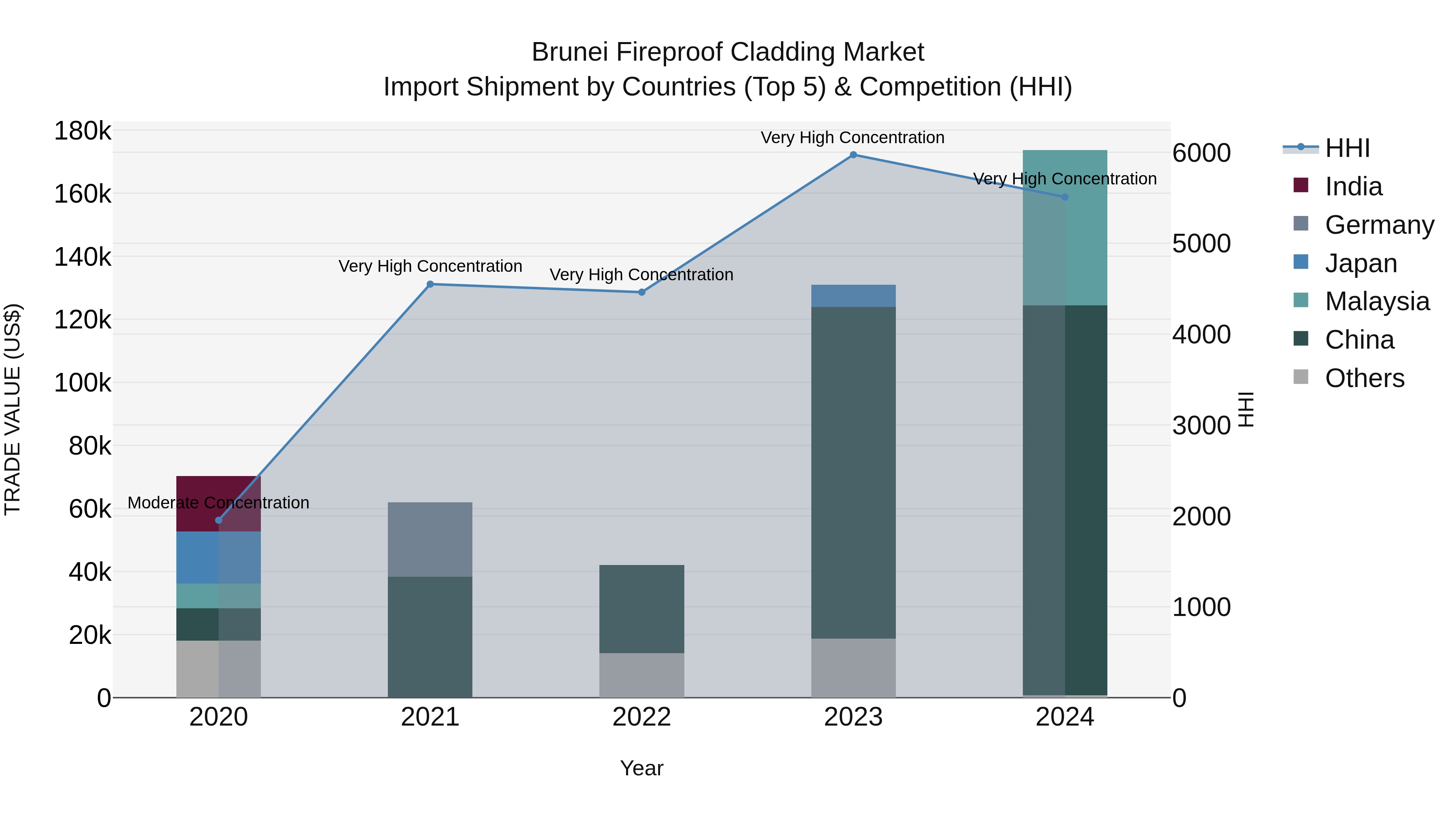 Brunei Fireproof Cladding Market: Top 5 Importing Countries and Market Competition (HHI) Analysis