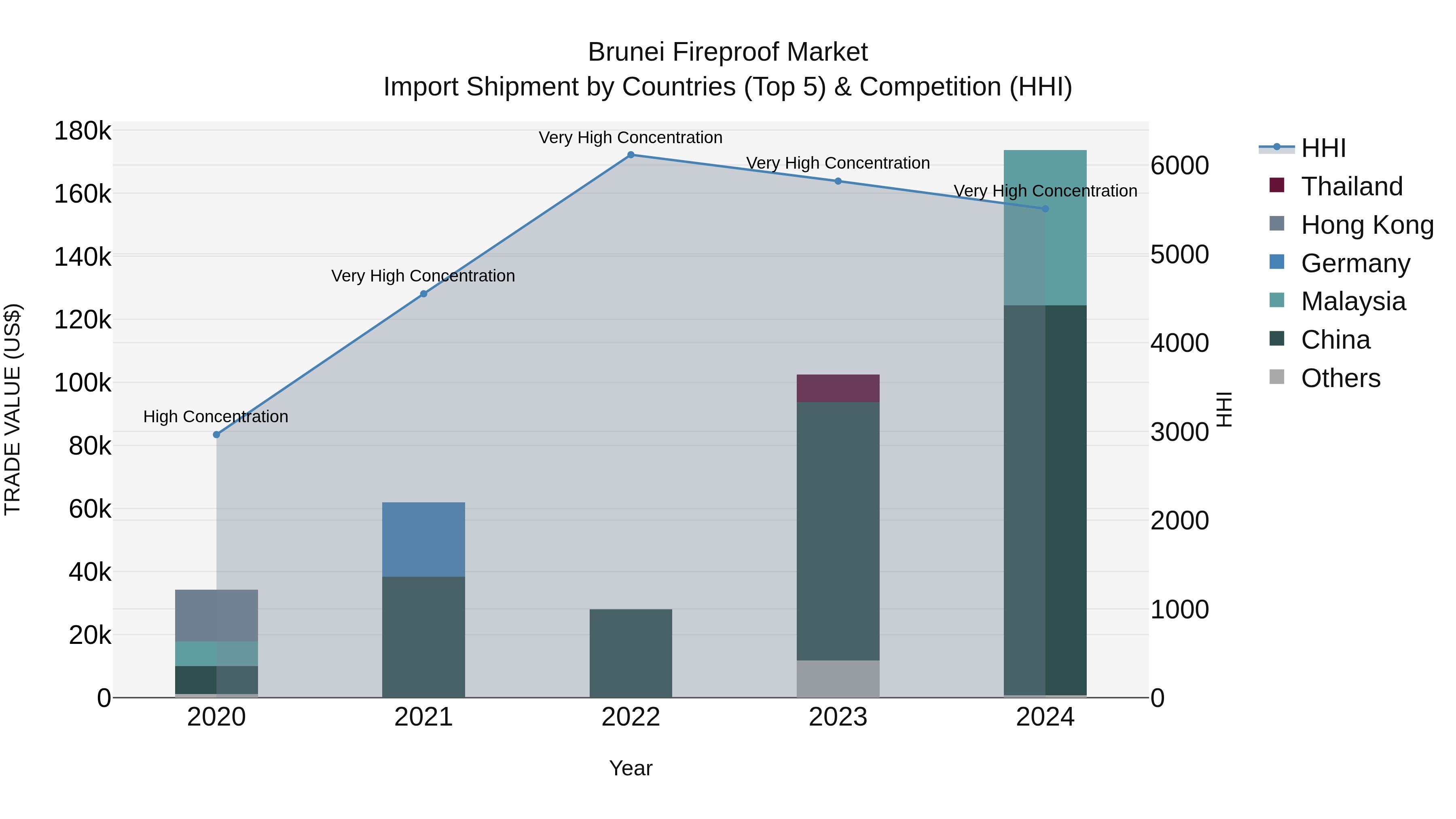 Brunei Fireproof Market: Top 5 Importing Countries and Market Competition (HHI) Analysis