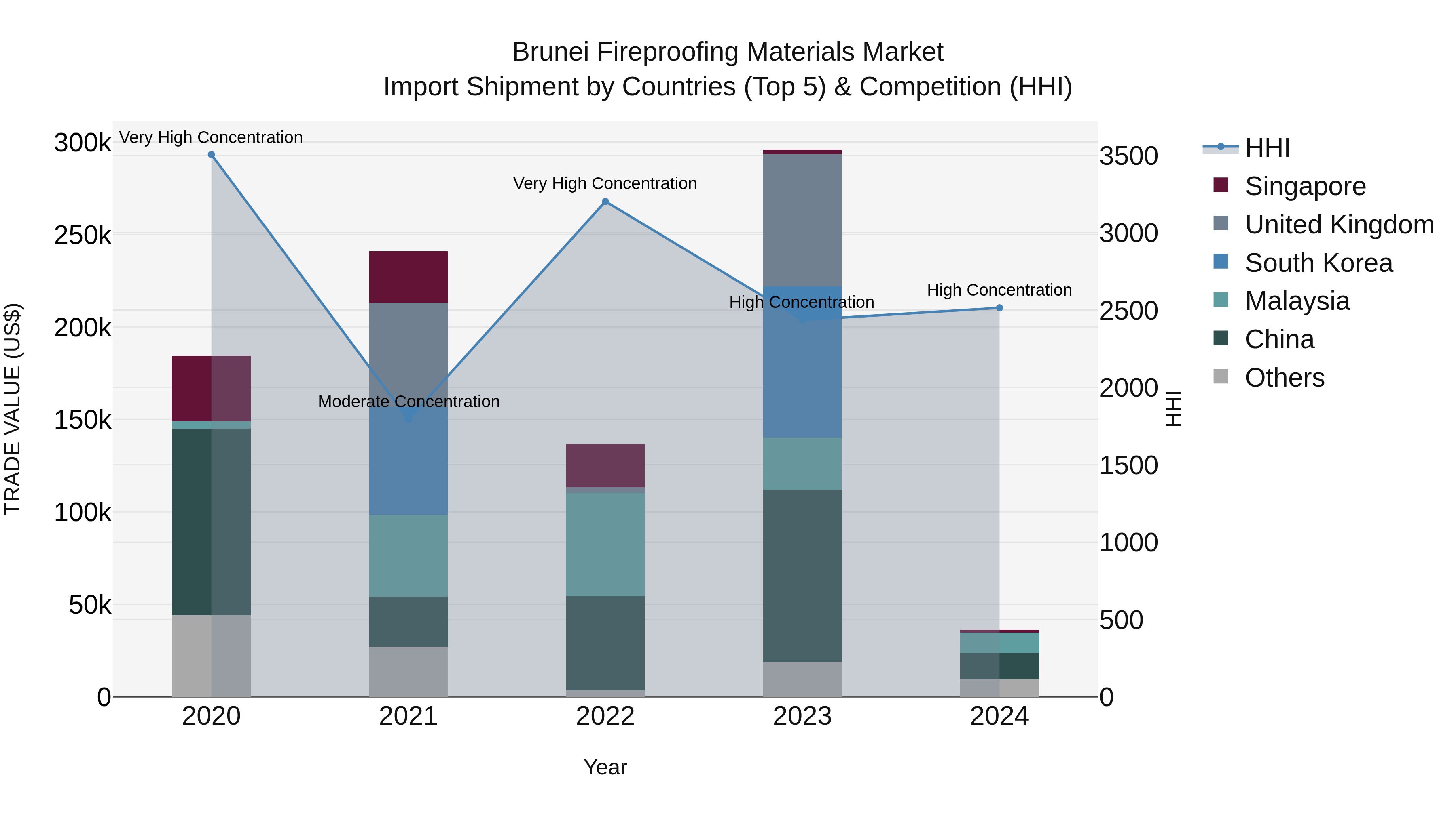 Brunei Fireproofing Materials Market: Top 5 Importing Countries and Market Competition (HHI) Analysis