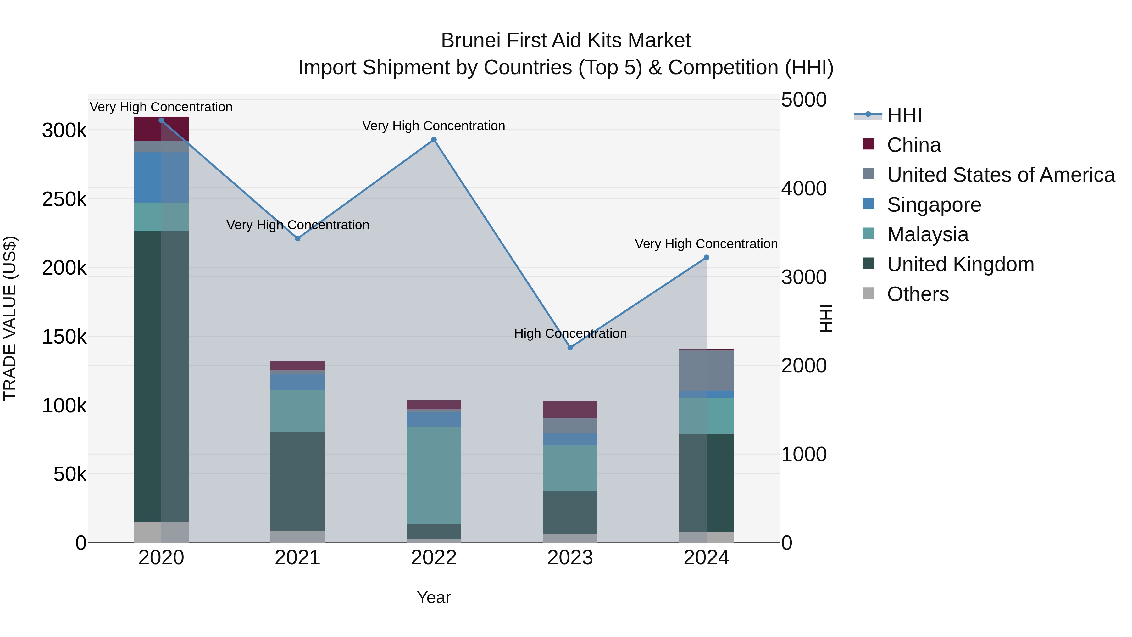 Brunei First Aid Kits Market: Top 5 Importing Countries and Market Competition (HHI) Analysis