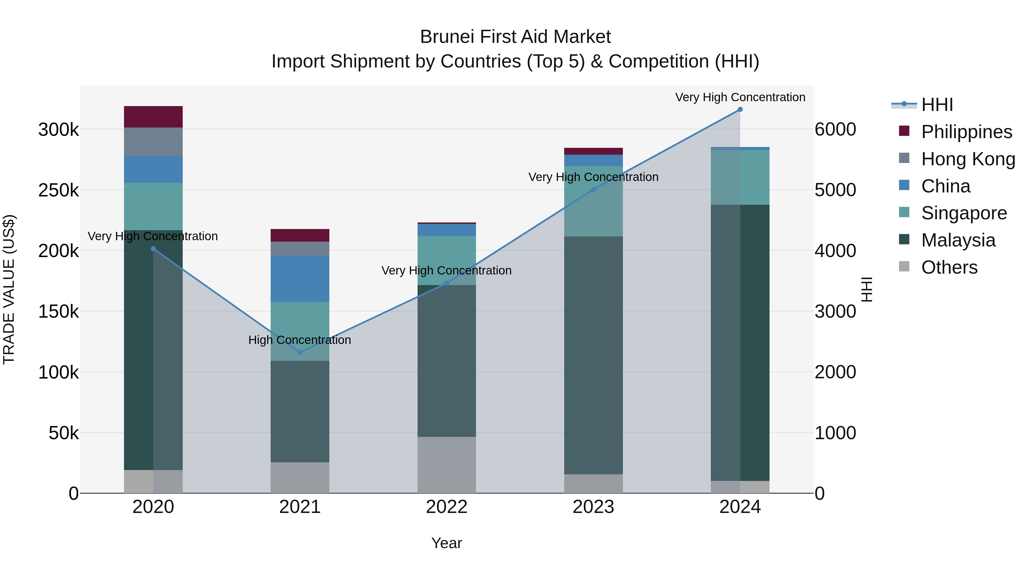 Brunei First Aid Market: Top 5 Importing Countries and Market Competition (HHI) Analysis