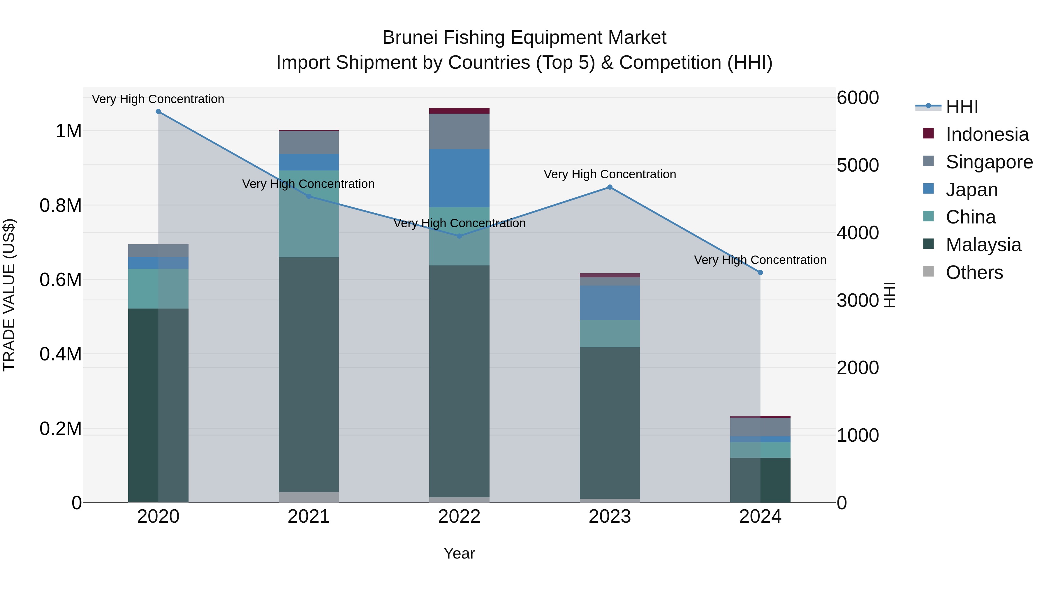 Brunei Fishing Equipment Market: Top 5 Importing Countries and Market Competition (HHI) Analysis