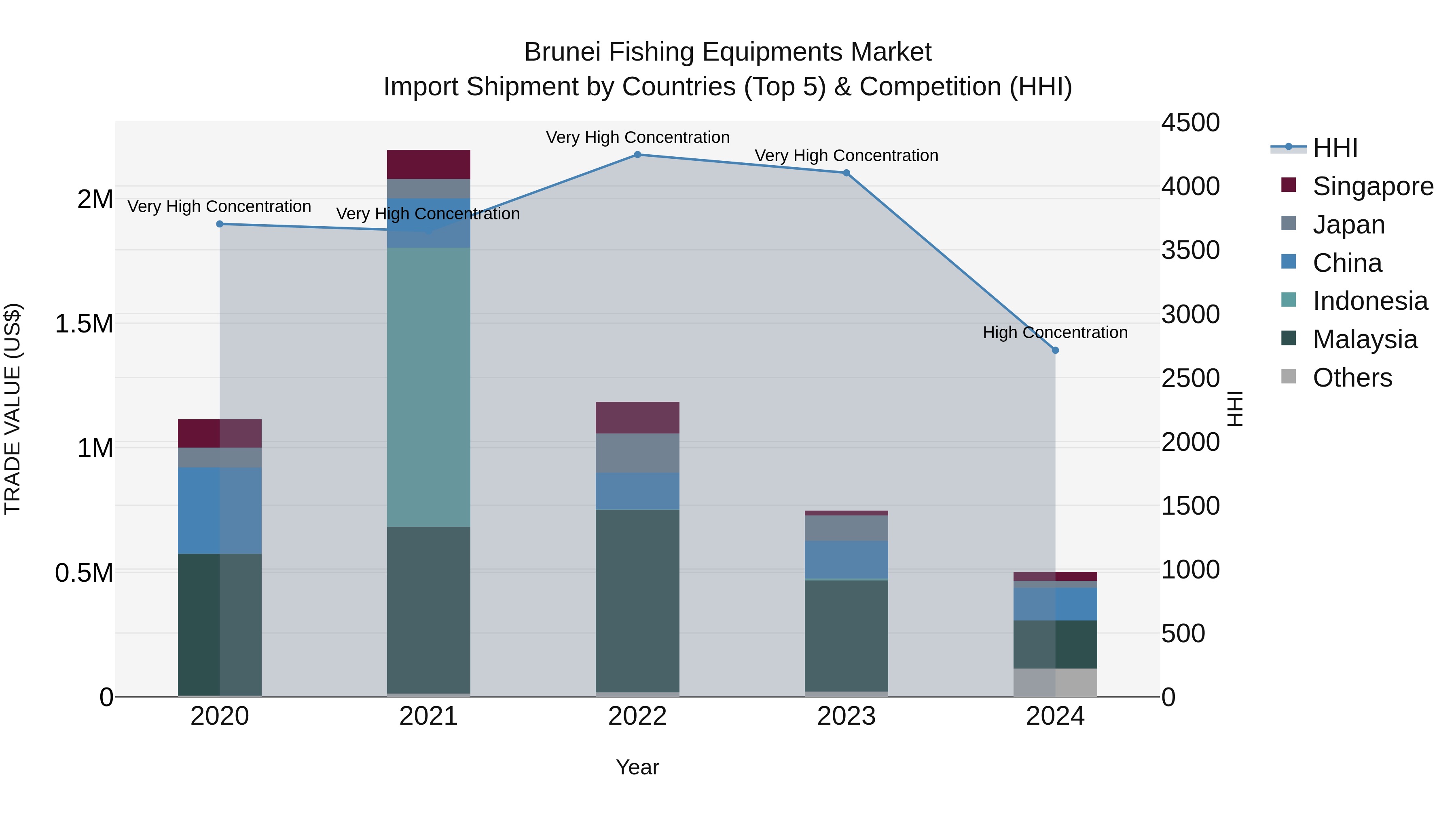 Brunei Fishing Equipments Market: Top 5 Importing Countries and Market Competition (HHI) Analysis