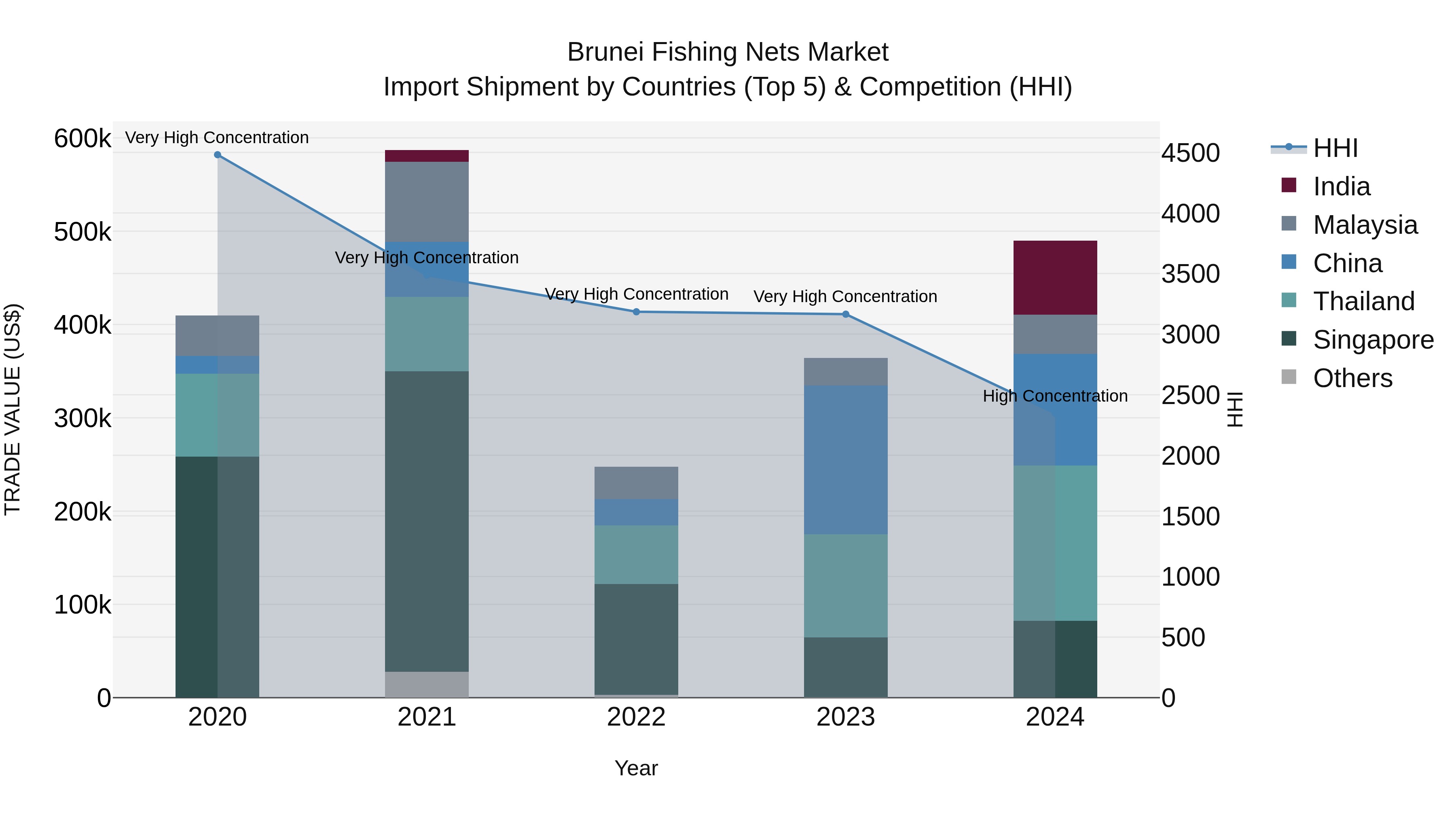 Brunei Fishing Nets Market: Top 5 Importing Countries and Market Competition (HHI) Analysis