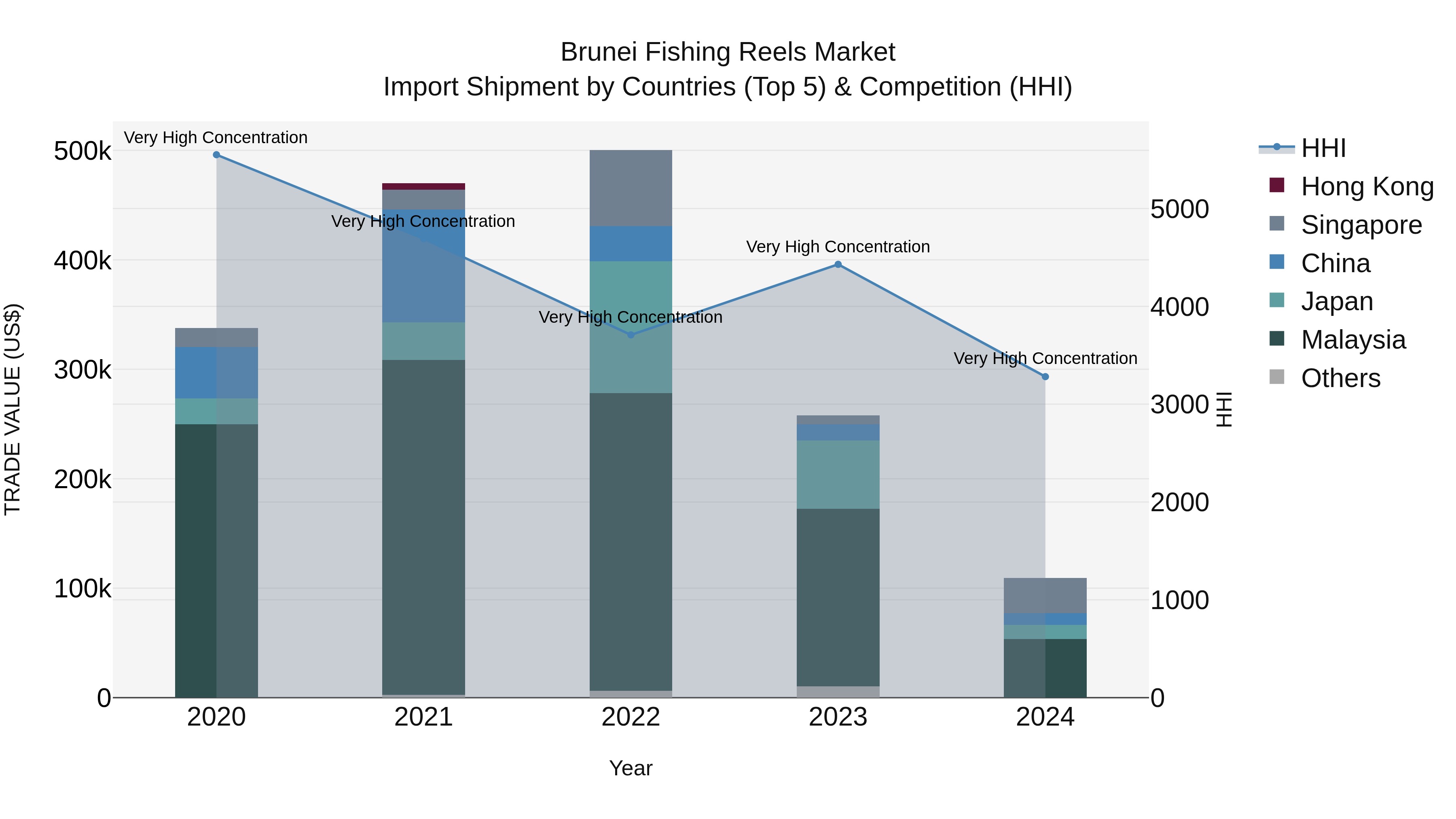 Brunei Fishing Reels Market: Top 5 Importing Countries and Market Competition (HHI) Analysis