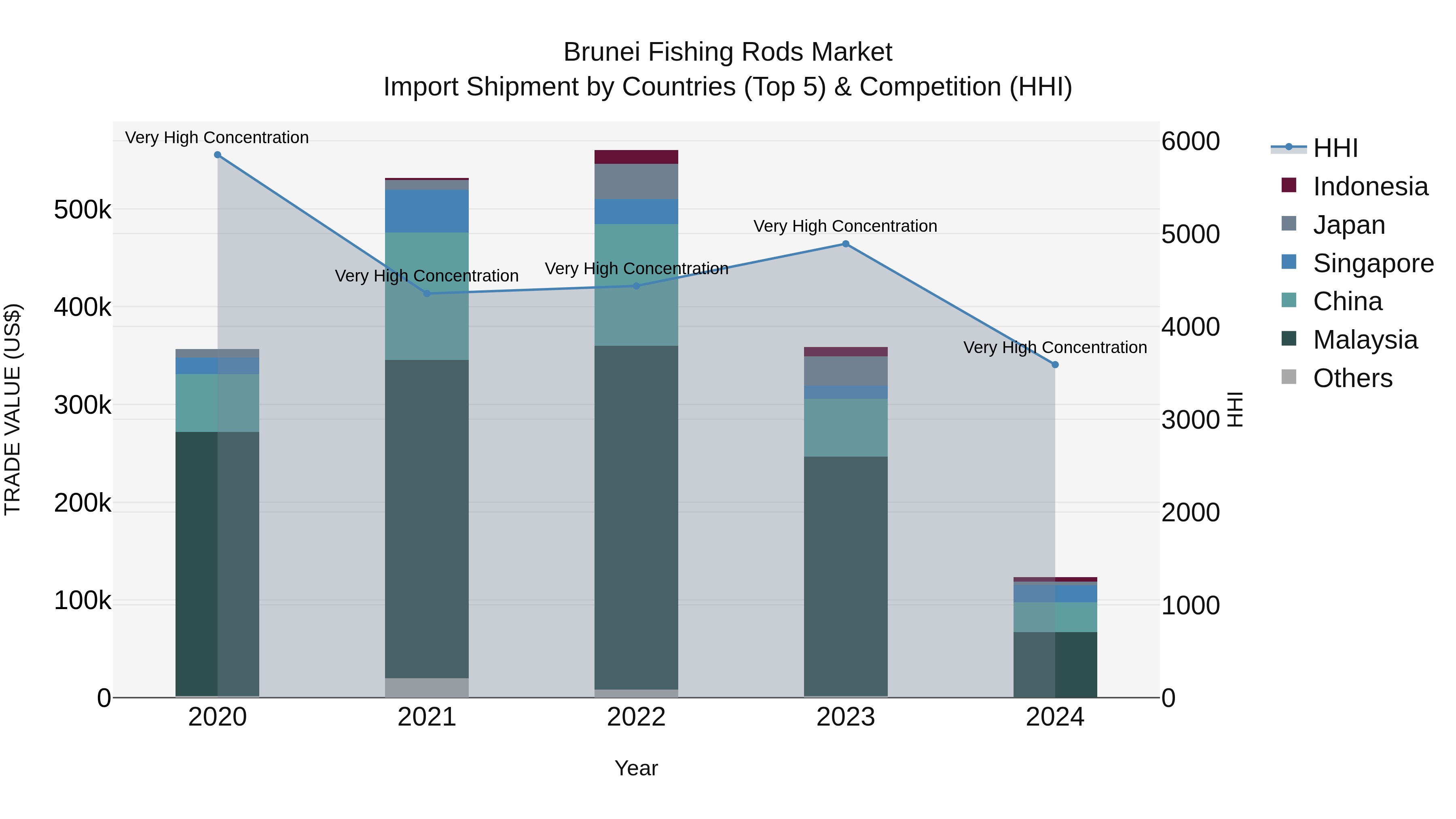 Brunei Fishing Rods Market: Top 5 Importing Countries and Market Competition (HHI) Analysis