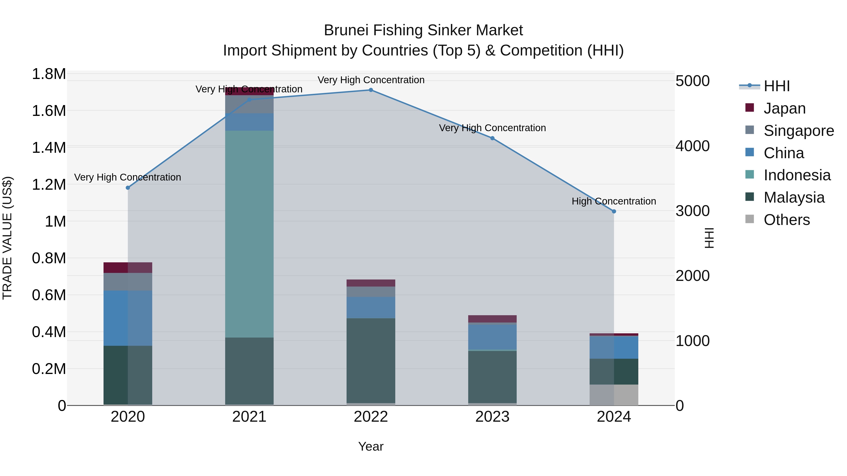 Brunei Fishing Sinker Market: Top 5 Importing Countries and Market Competition (HHI) Analysis