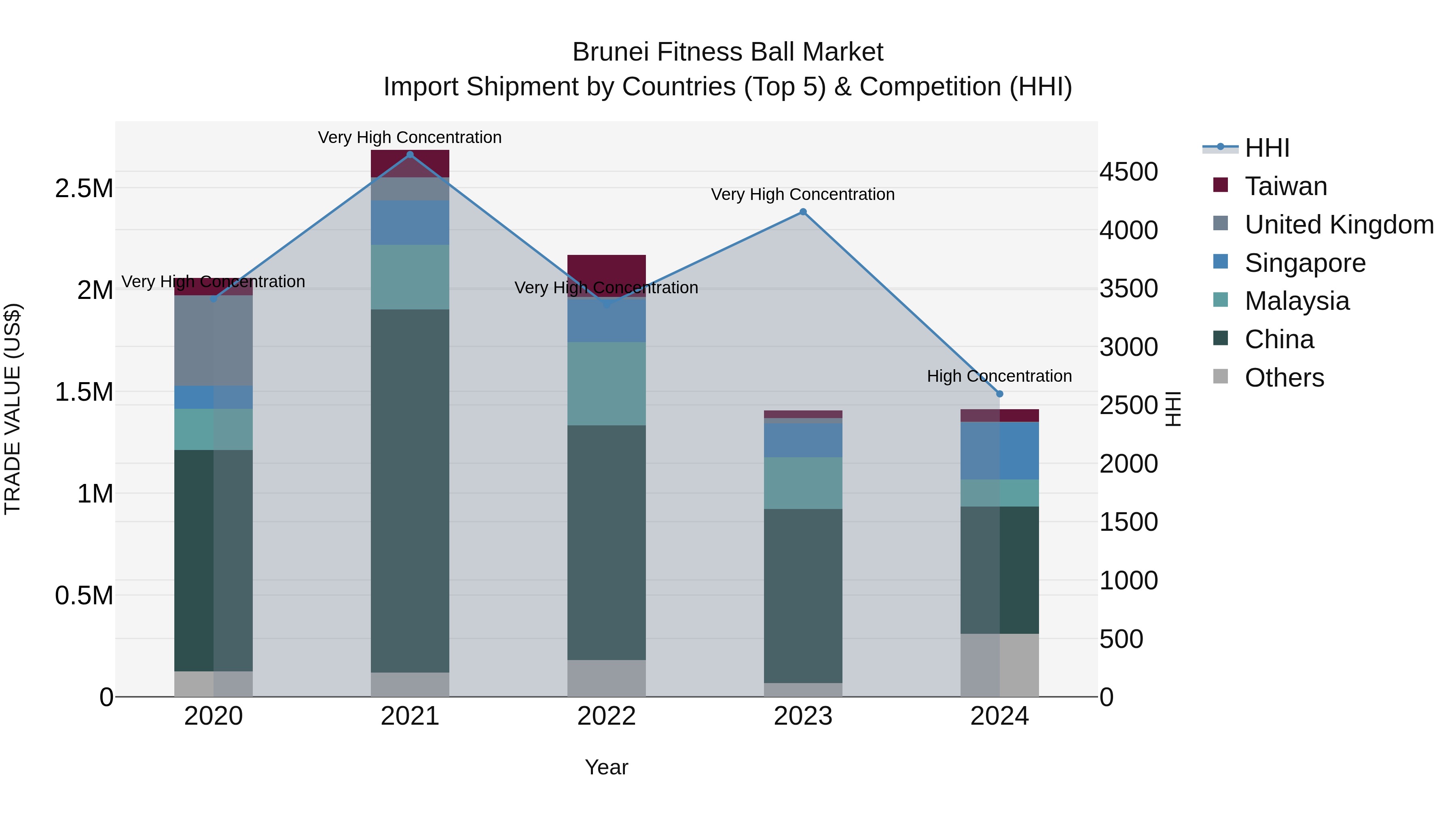 Brunei Fitness Ball Market: Top 5 Importing Countries and Market Competition (HHI) Analysis