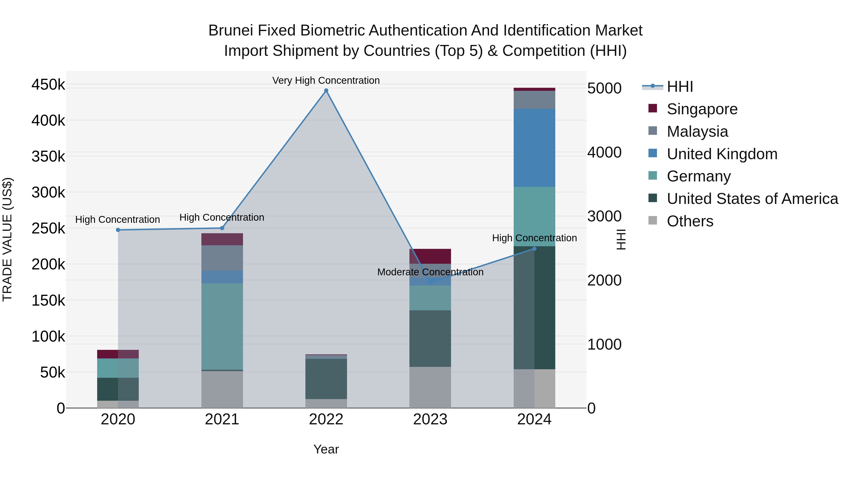 Brunei Fixed Biometric Authentication and Identification Market: Top 5 Importing Countries and Market Competition (HHI) Analysis