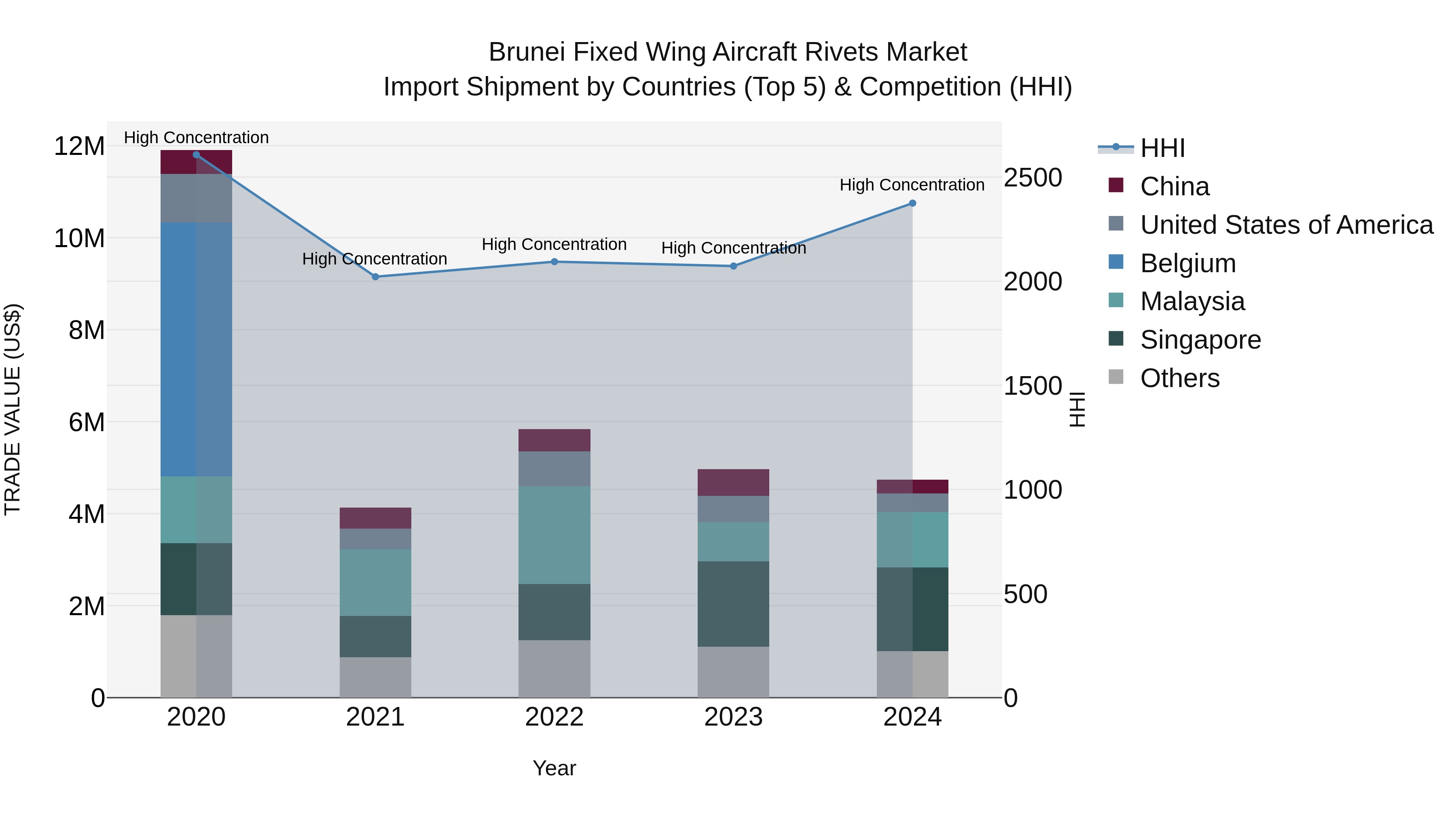 Brunei Fixed Wing Aircraft Rivets Market: Top 5 Importing Countries and Market Competition (HHI) Analysis