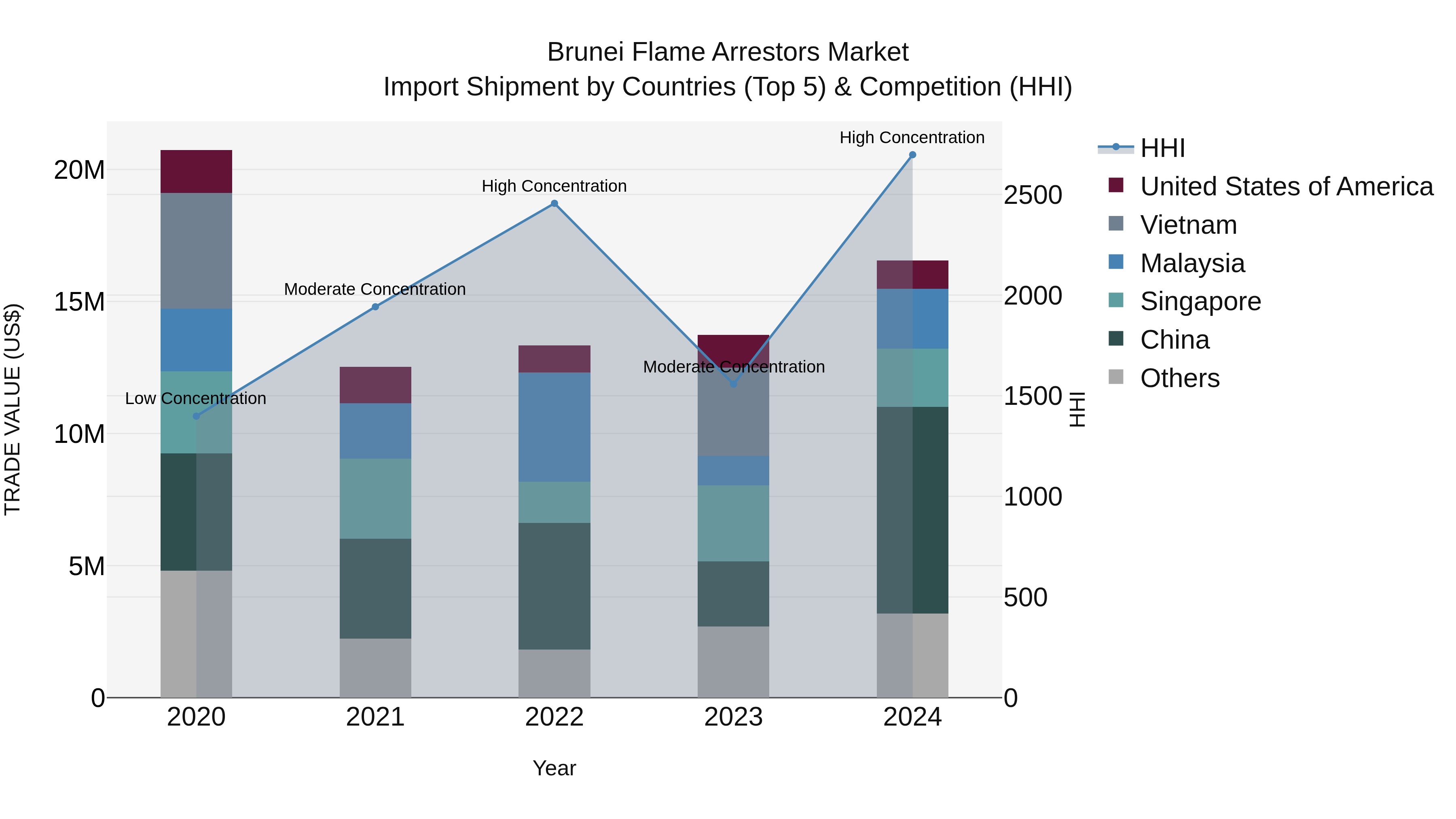 Brunei Flame Arrestors Market: Top 5 Importing Countries and Market Competition (HHI) Analysis