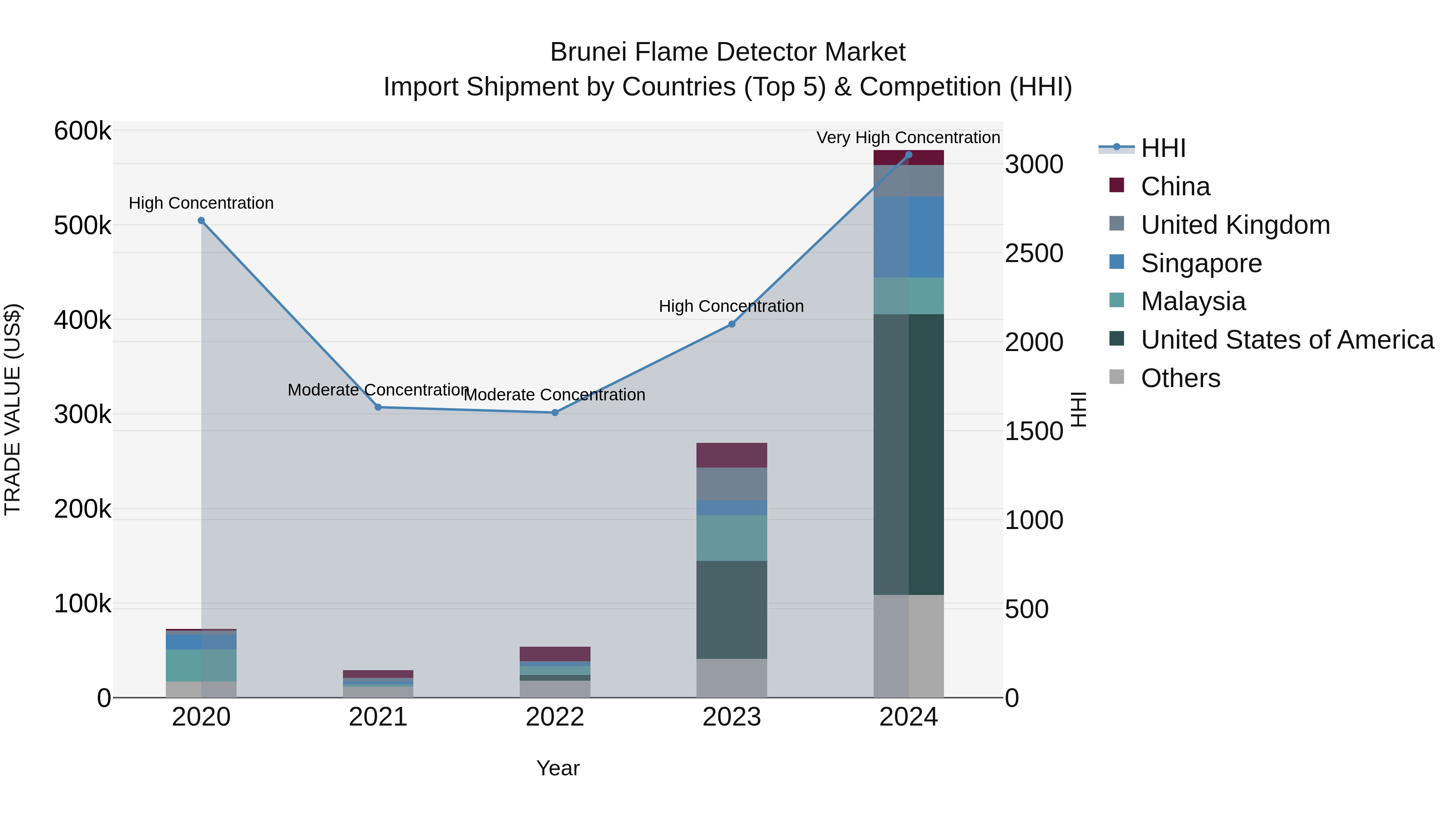 Brunei Flame Detector Market: Top 5 Importing Countries and Market Competition (HHI) Analysis