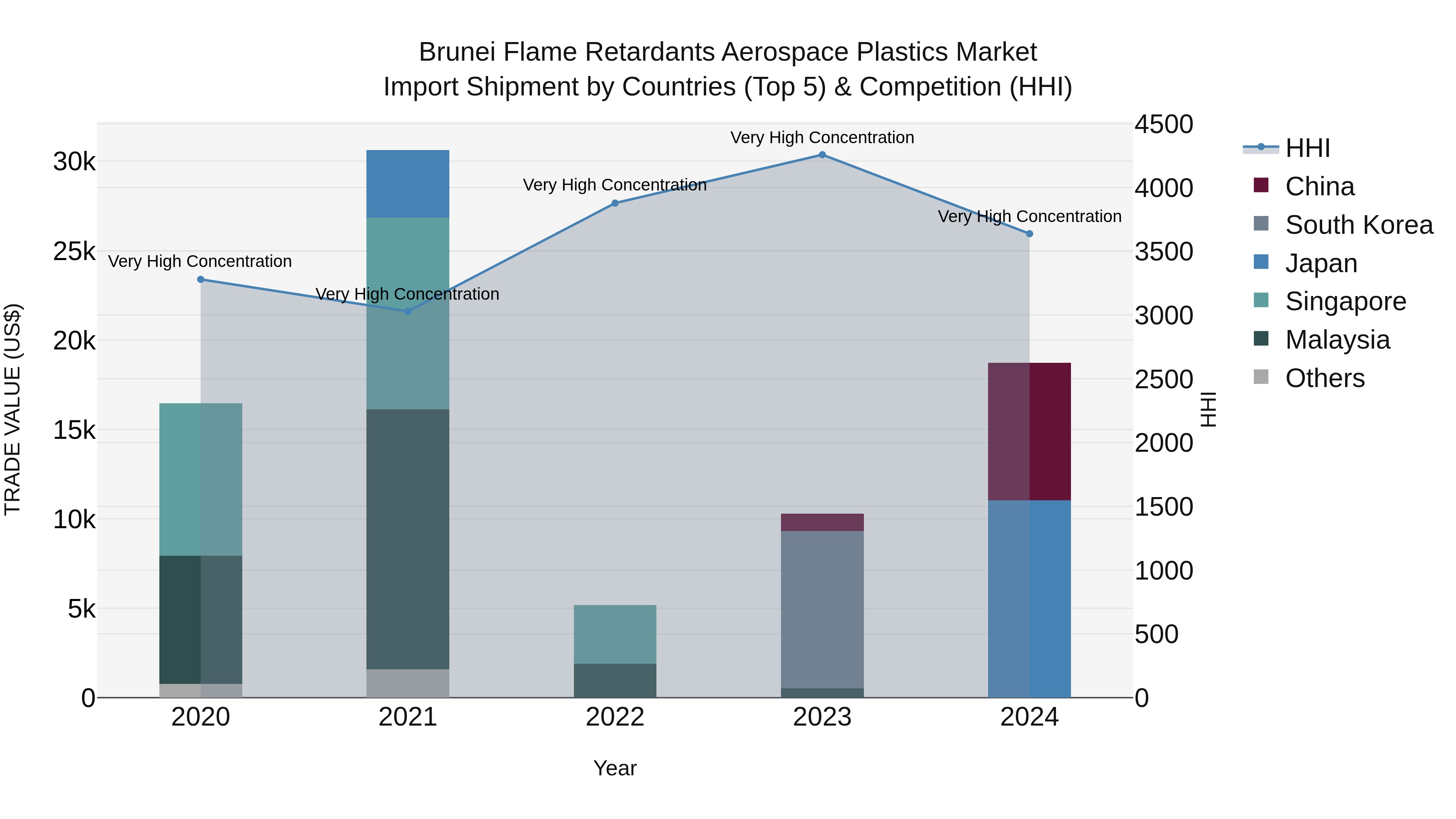Brunei Flame Retardants Aerospace Plastics Market: Top 5 Importing Countries and Market Competition (HHI) Analysis