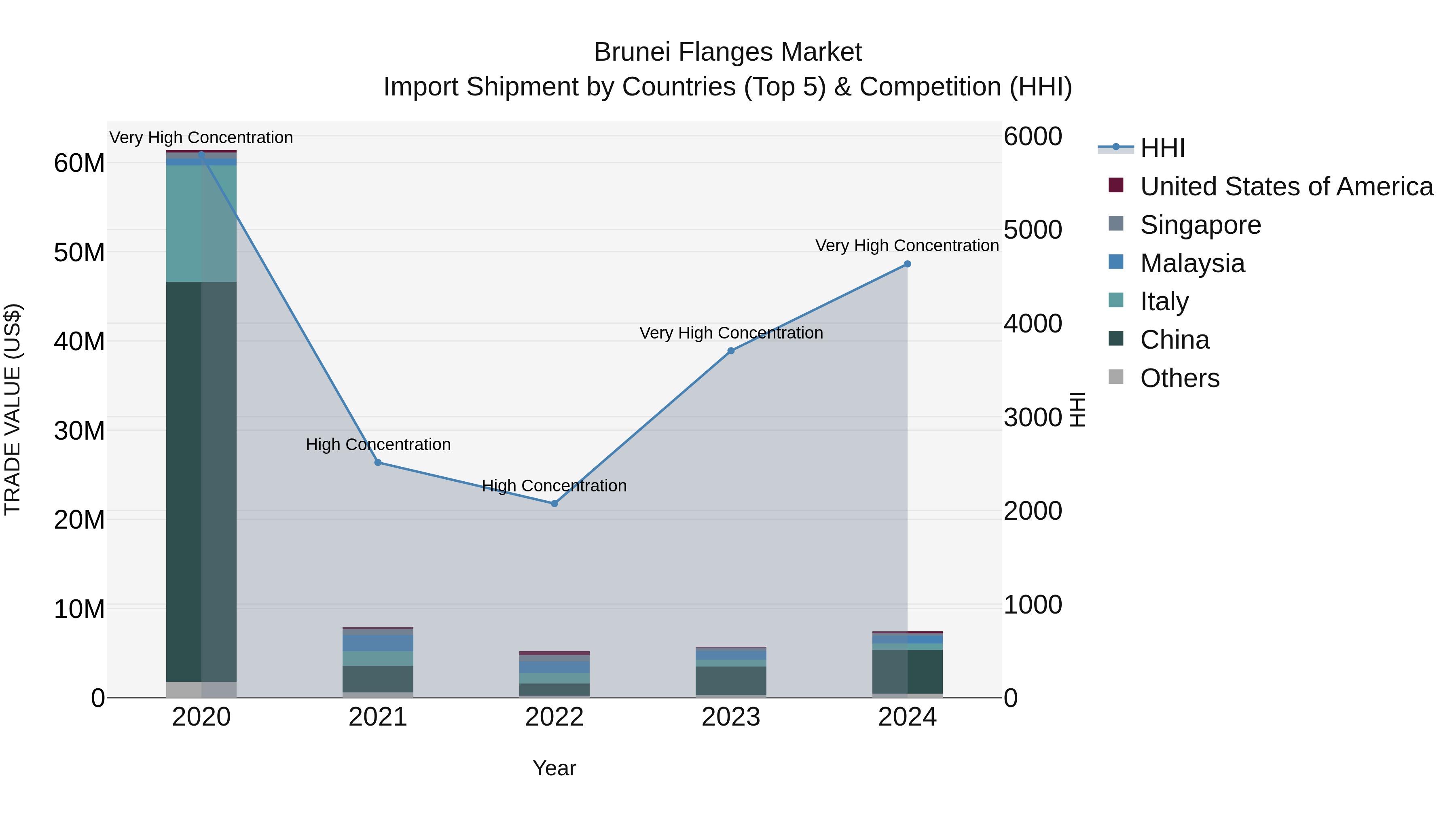 Brunei Flanges Market: Top 5 Importing Countries and Market Competition (HHI) Analysis