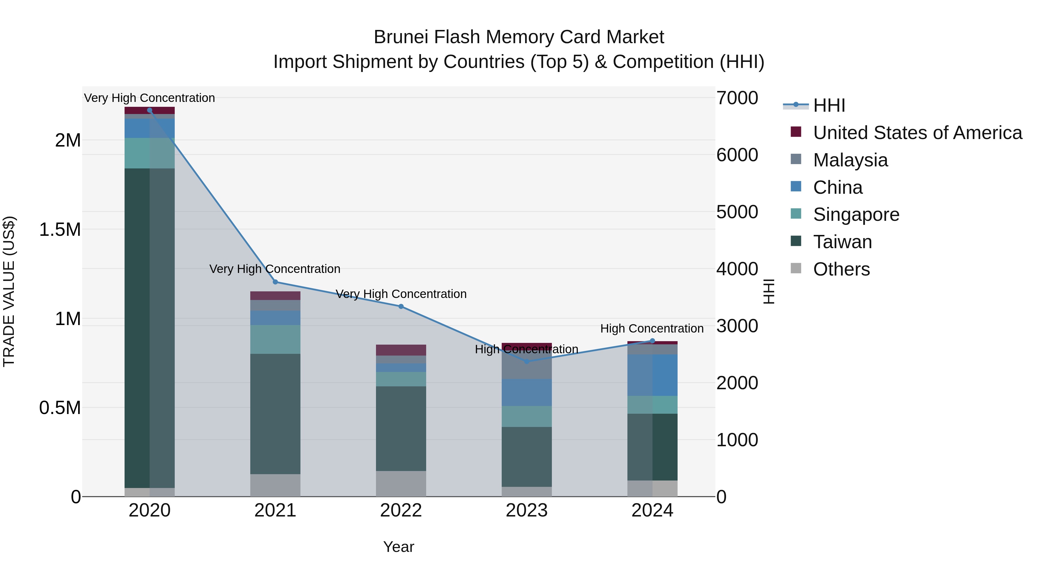 Brunei Flash Memory Card Market: Top 5 Importing Countries and Market Competition (HHI) Analysis