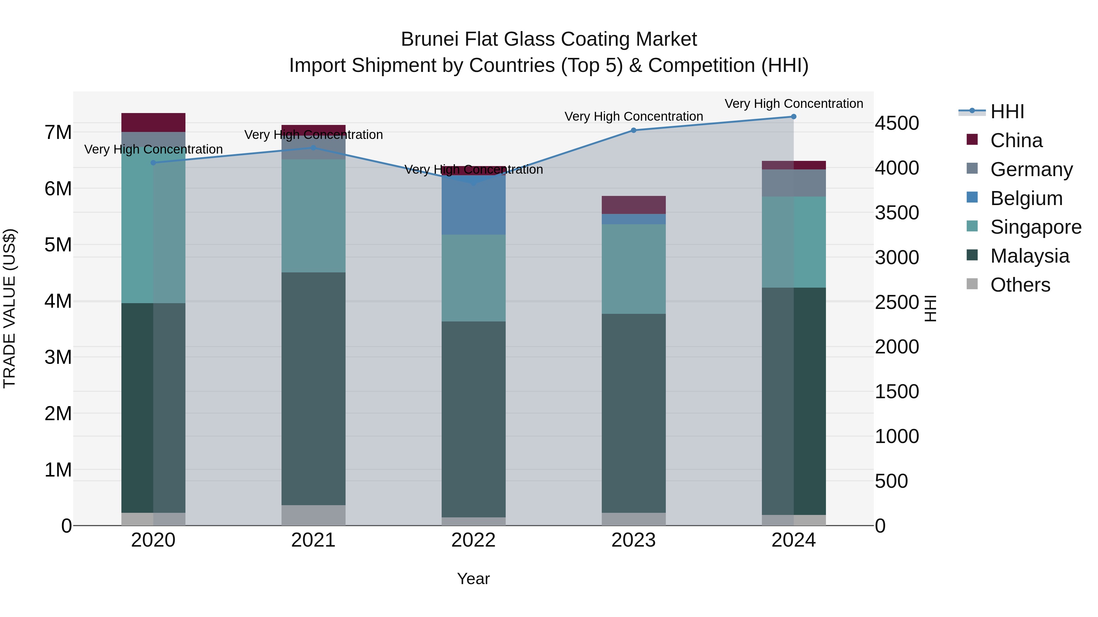 Brunei Flat Glass Coating Market: Top 5 Importing Countries and Market Competition (HHI) Analysis