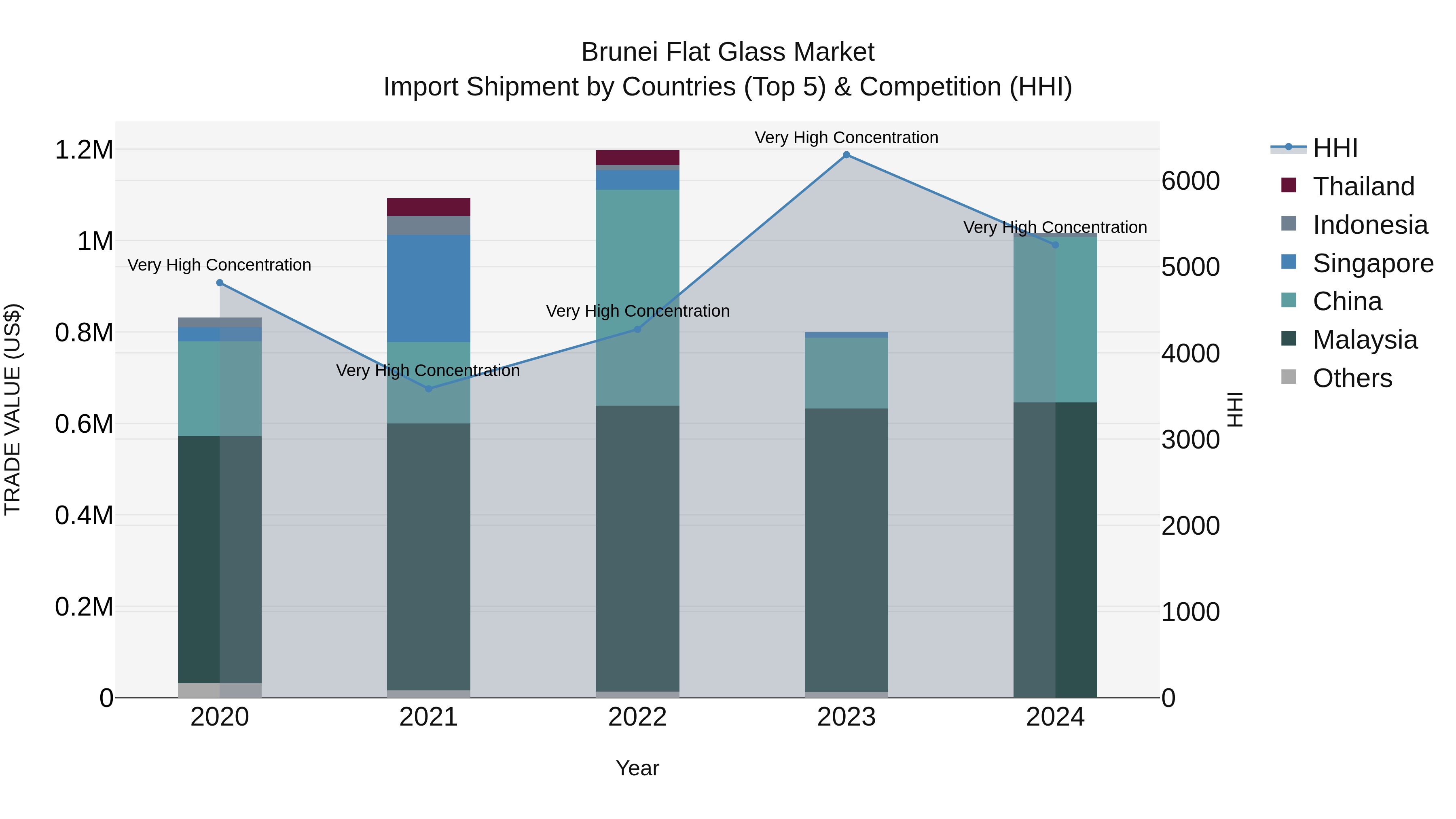 Brunei Flat Glass Market: Top 5 Importing Countries and Market Competition (HHI) Analysis