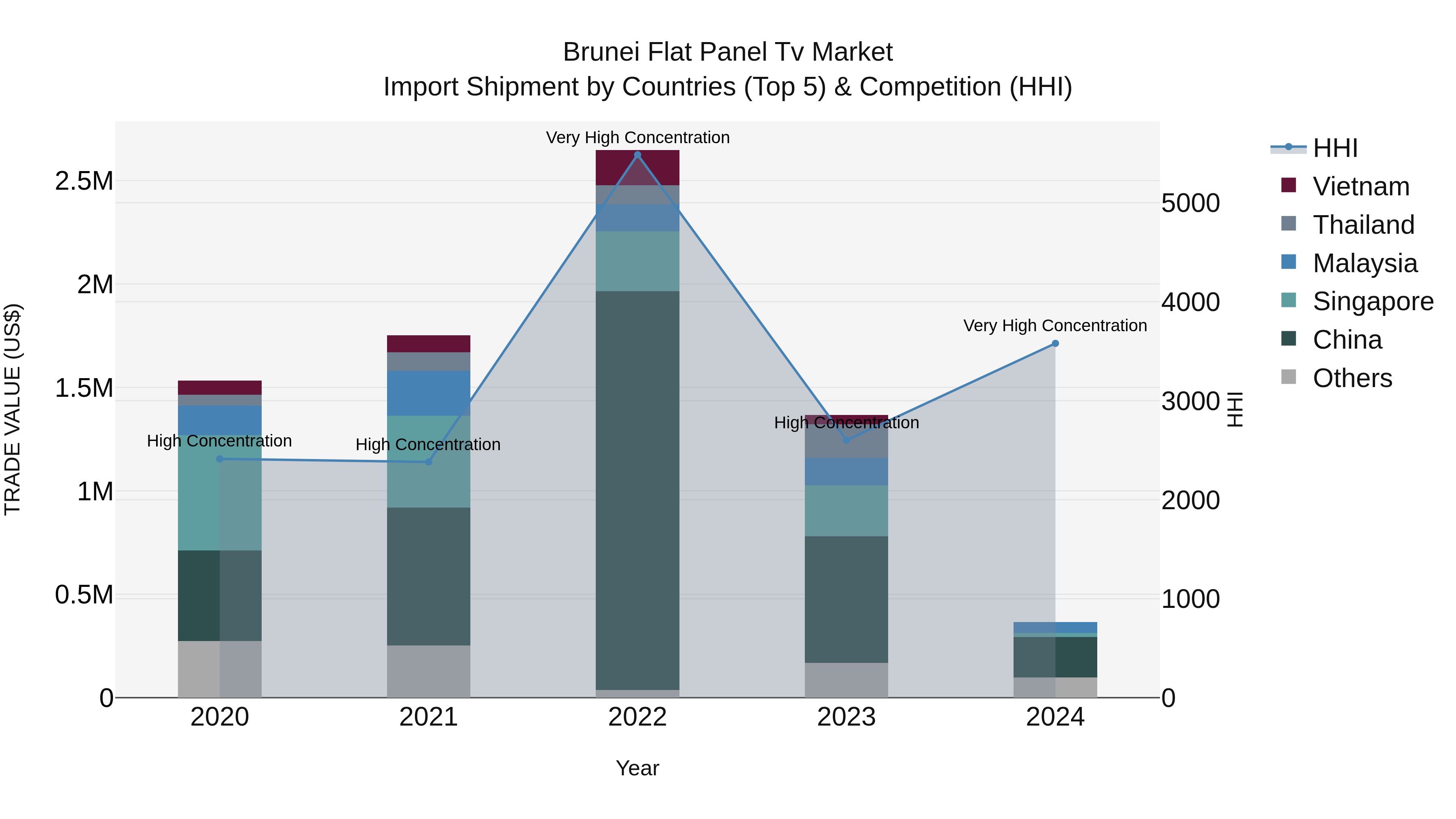 Brunei Flat Panel Tv Market: Top 5 Importing Countries and Market Competition (HHI) Analysis