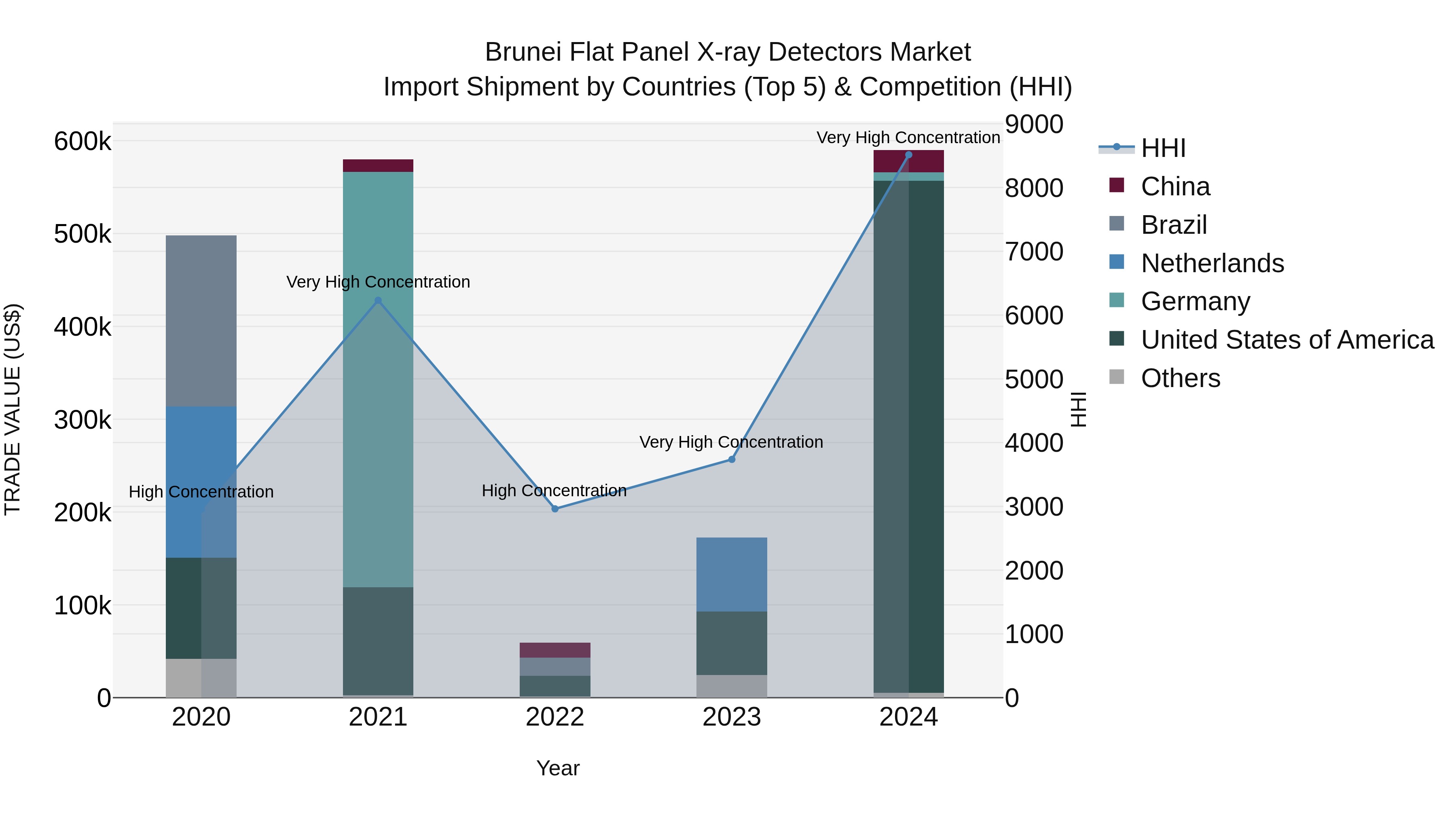 Brunei Flat Panel X-ray Detectors Market: Top 5 Importing Countries and Market Competition (HHI) Analysis