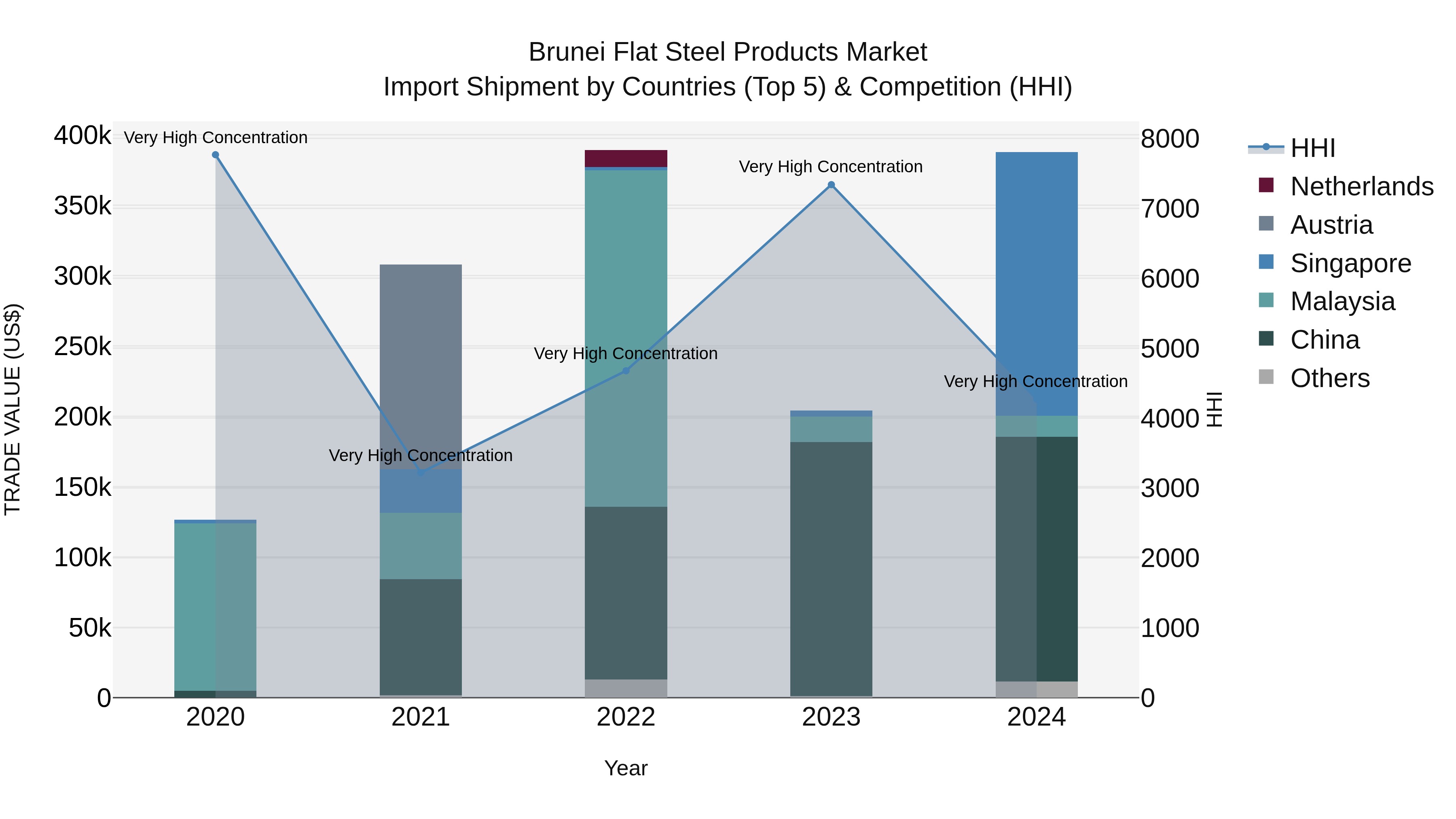 Brunei Flat Steel Products Market: Top 5 Importing Countries and Market Competition (HHI) Analysis