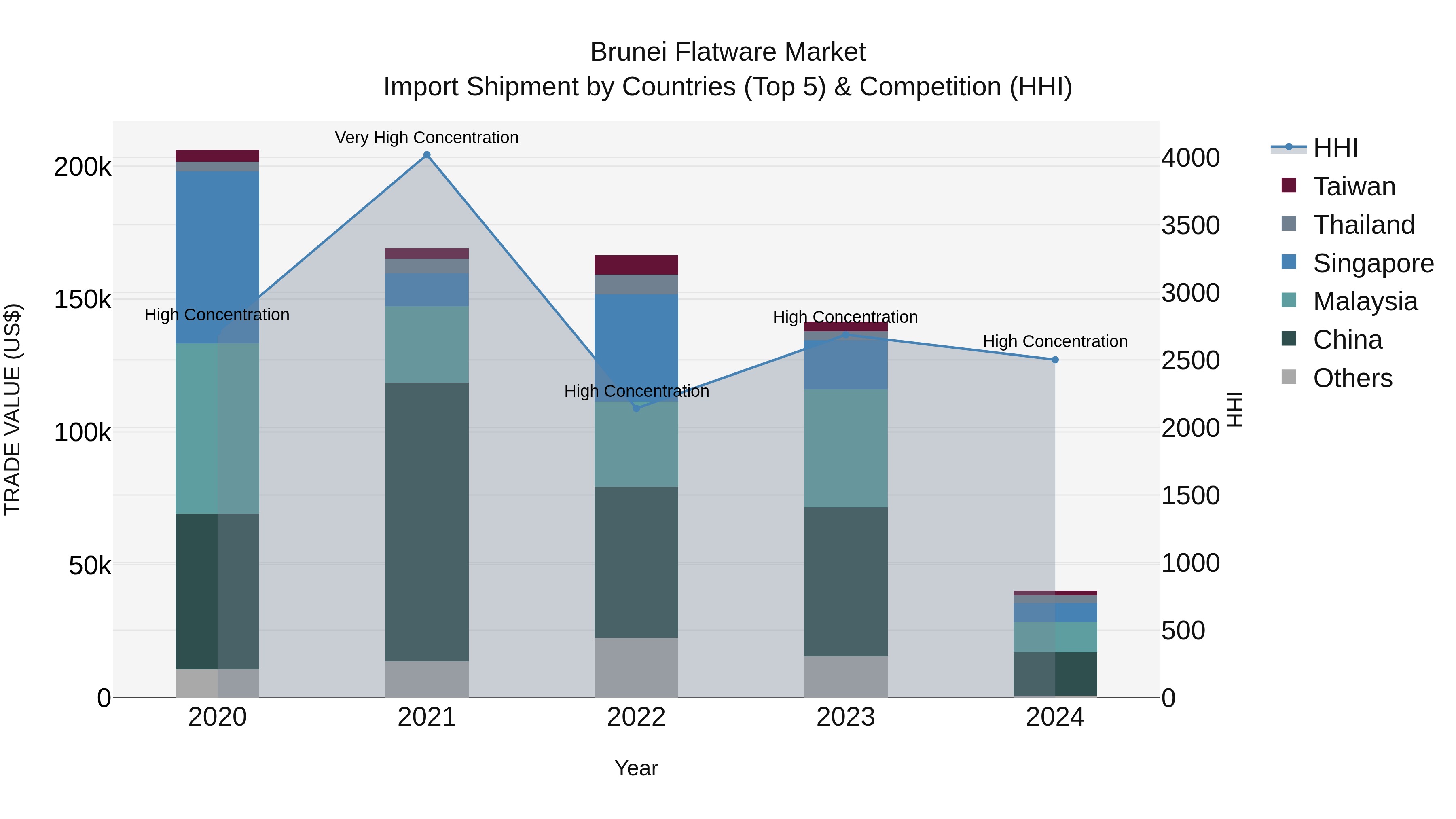 Brunei Flatware Market: Top 5 Importing Countries and Market Competition (HHI) Analysis