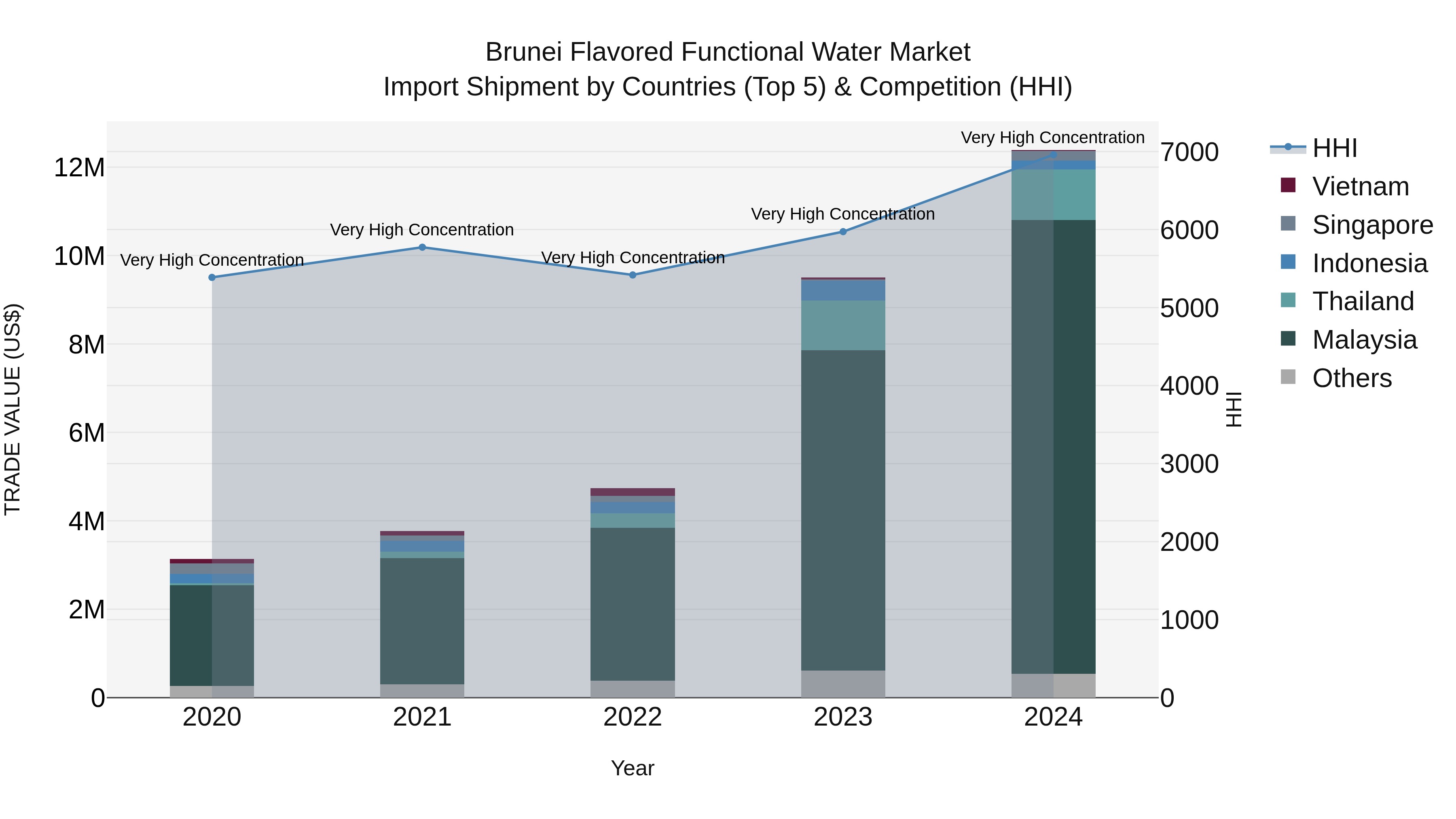Brunei Flavored Functional Water Market: Top 5 Importing Countries and Market Competition (HHI) Analysis