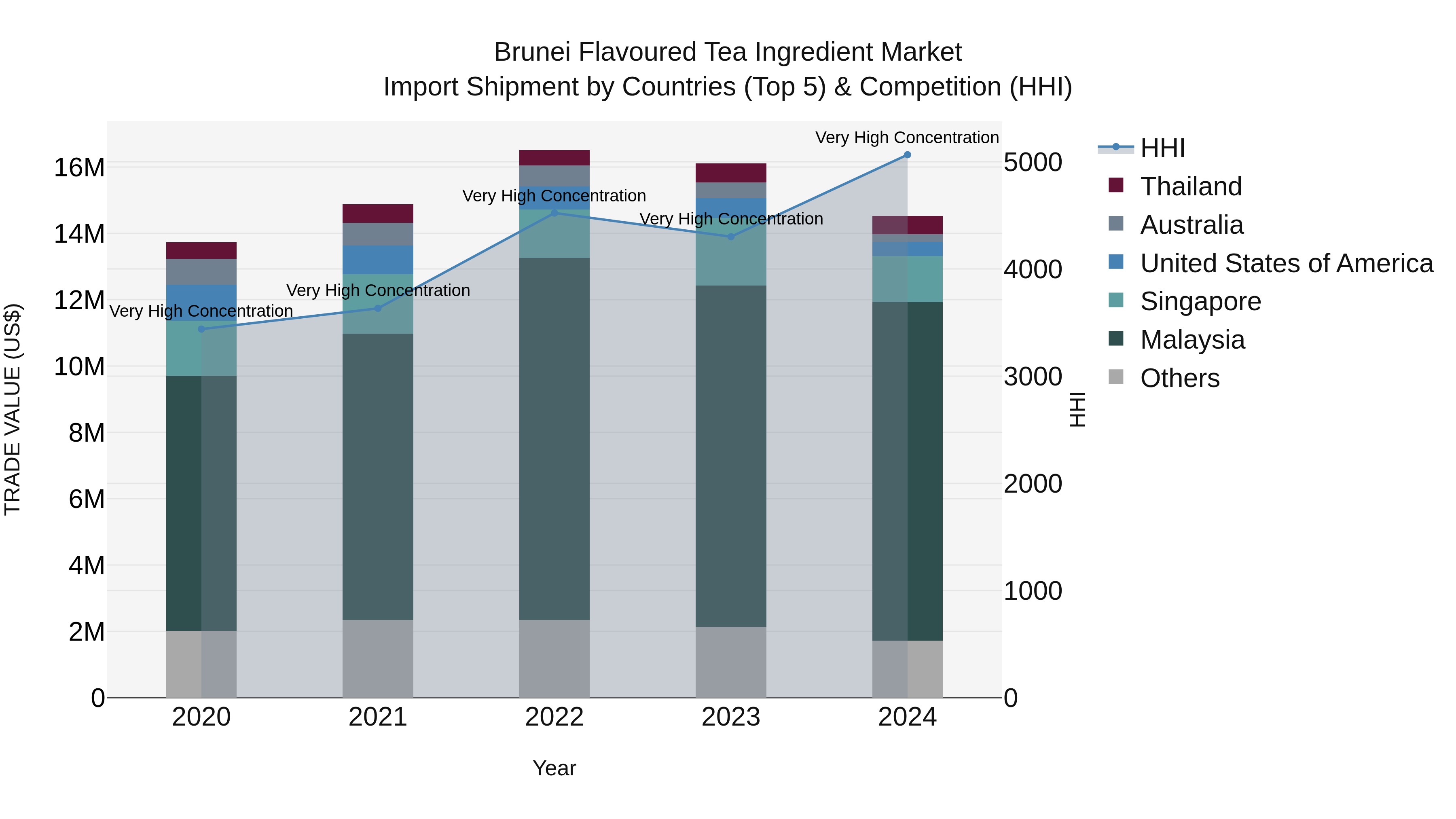 Brunei Flavoured Tea Ingredient Market: Top 5 Importing Countries and Market Competition (HHI) Analysis