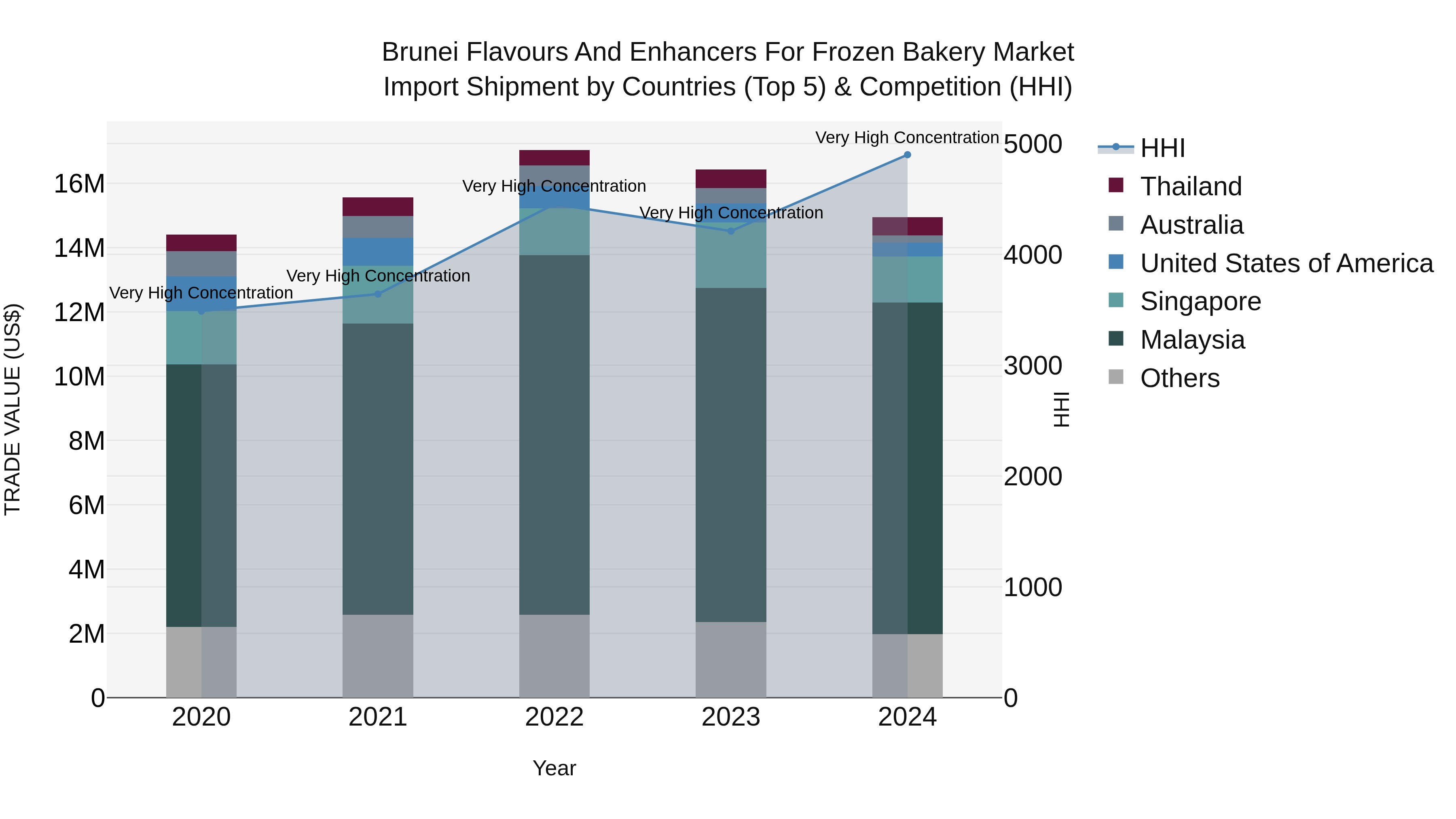 Brunei Flavours and Enhancers for Frozen Bakery Market: Top 5 Importing Countries and Market Competition (HHI) Analysis