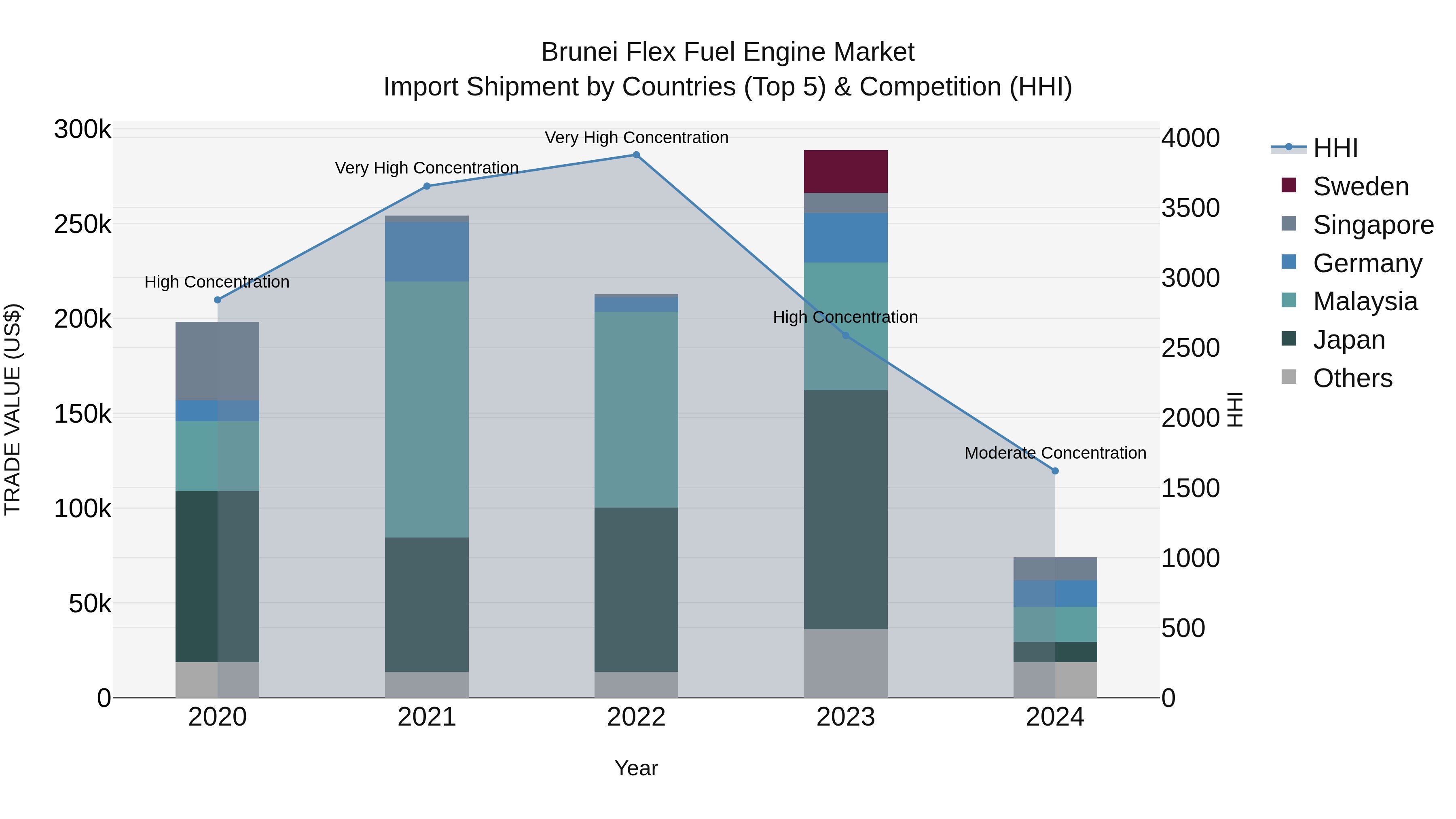 Brunei Flex Fuel Engine Market: Top 5 Importing Countries and Market Competition (HHI) Analysis