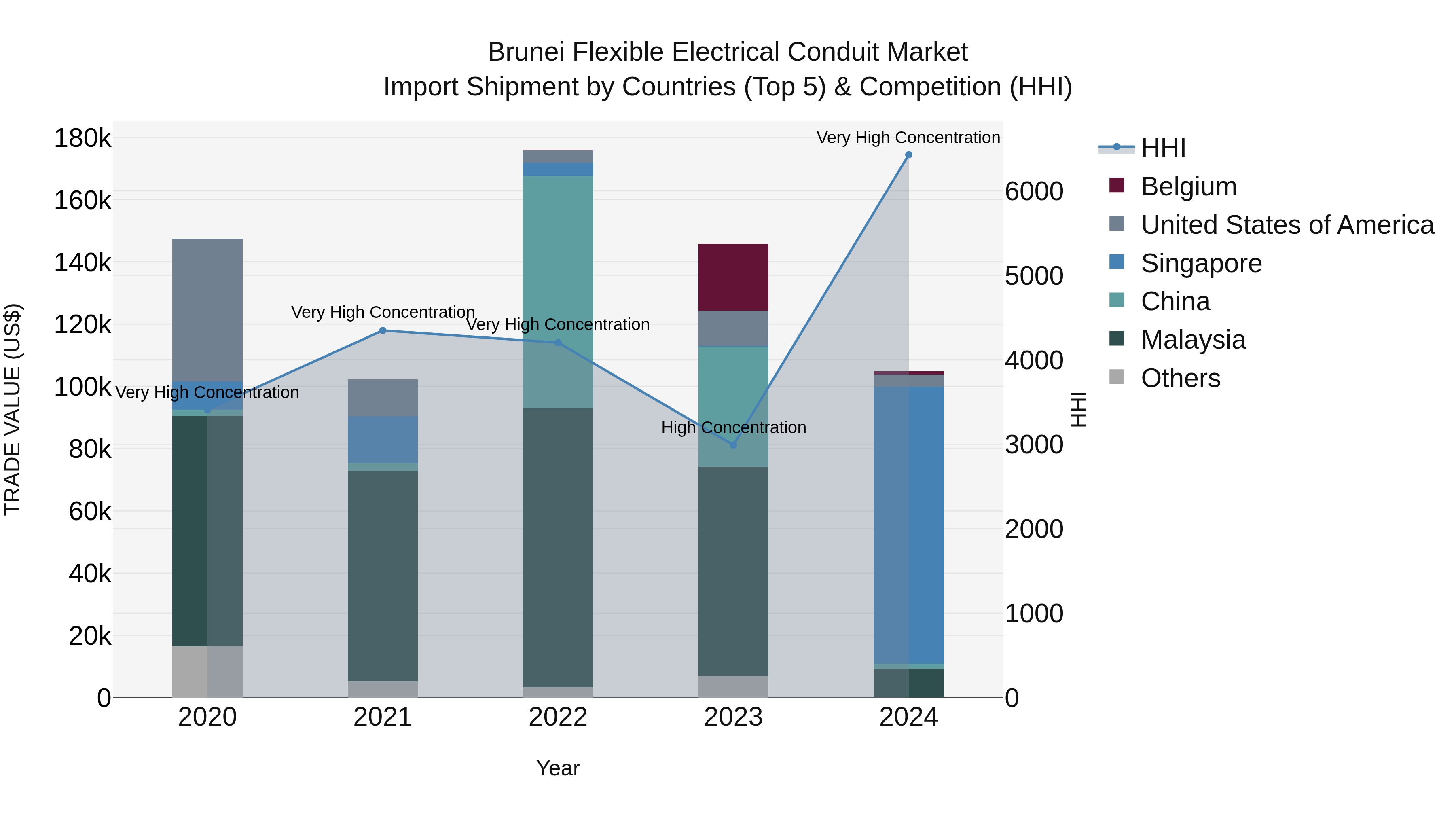 Brunei Flexible Electrical Conduit Market: Top 5 Importing Countries and Market Competition (HHI) Analysis