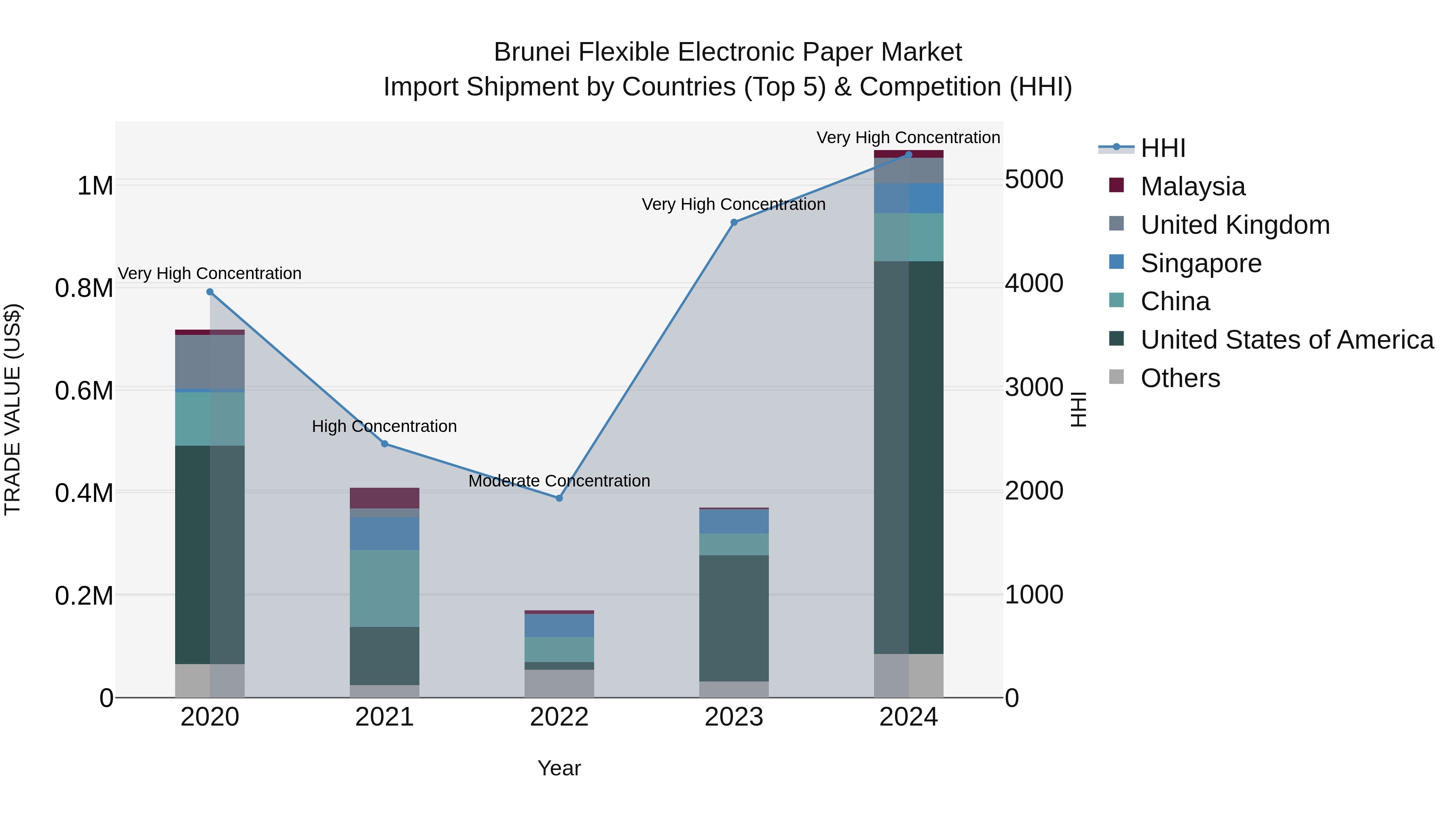 Brunei Flexible Electronic Paper Market: Top 5 Importing Countries and Market Competition (HHI) Analysis