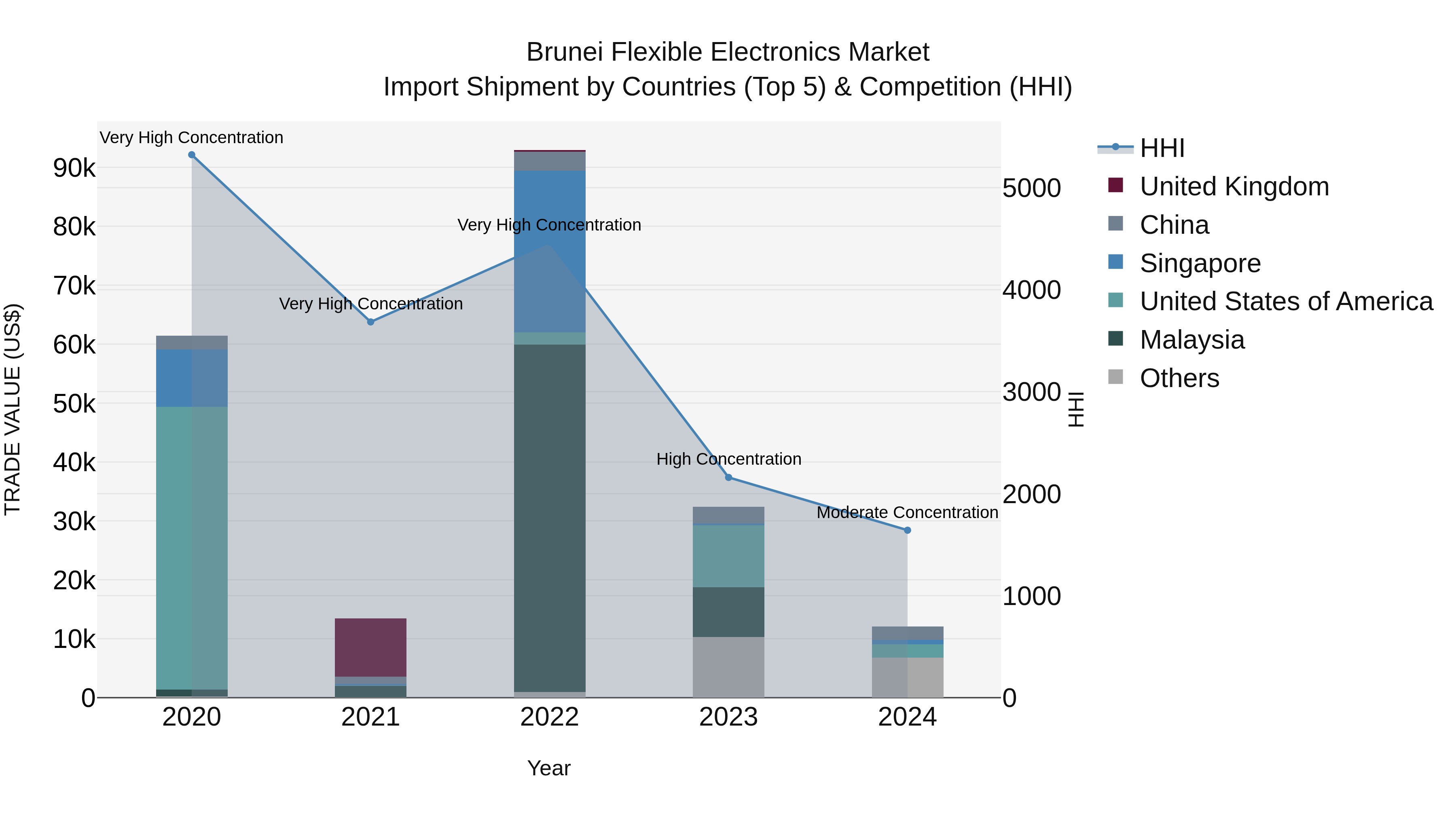 Brunei Flexible Electronics Market: Top 5 Importing Countries and Market Competition (HHI) Analysis