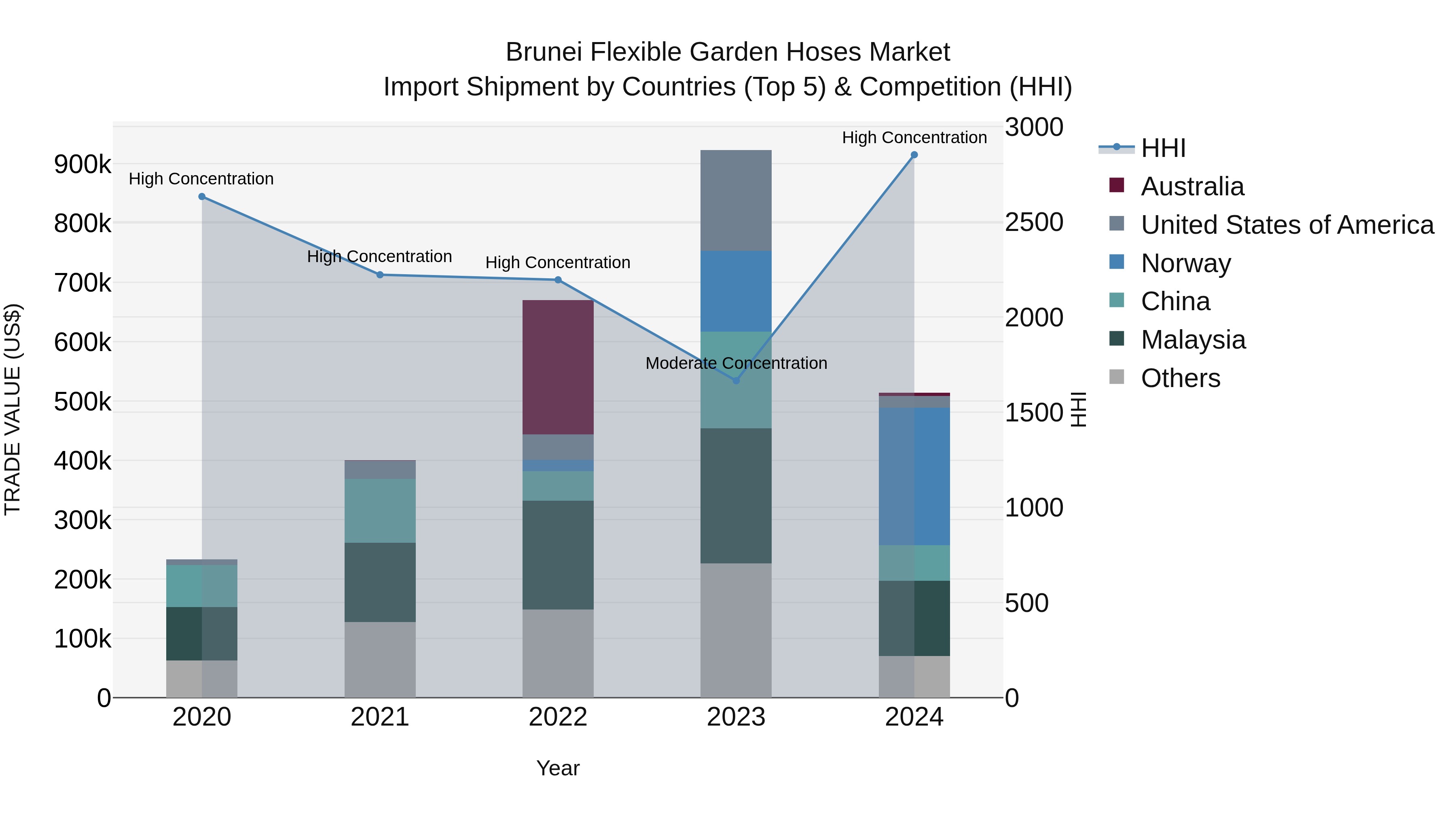 Brunei Flexible Garden Hoses Market: Top 5 Importing Countries and Market Competition (HHI) Analysis