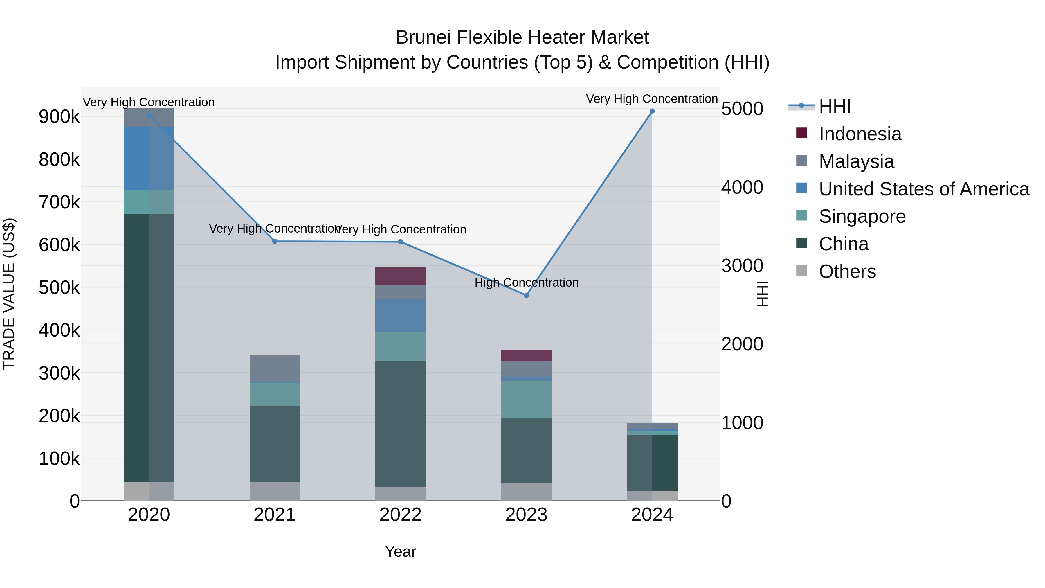 Brunei Flexible Heater Market: Top 5 Importing Countries and Market Competition (HHI) Analysis