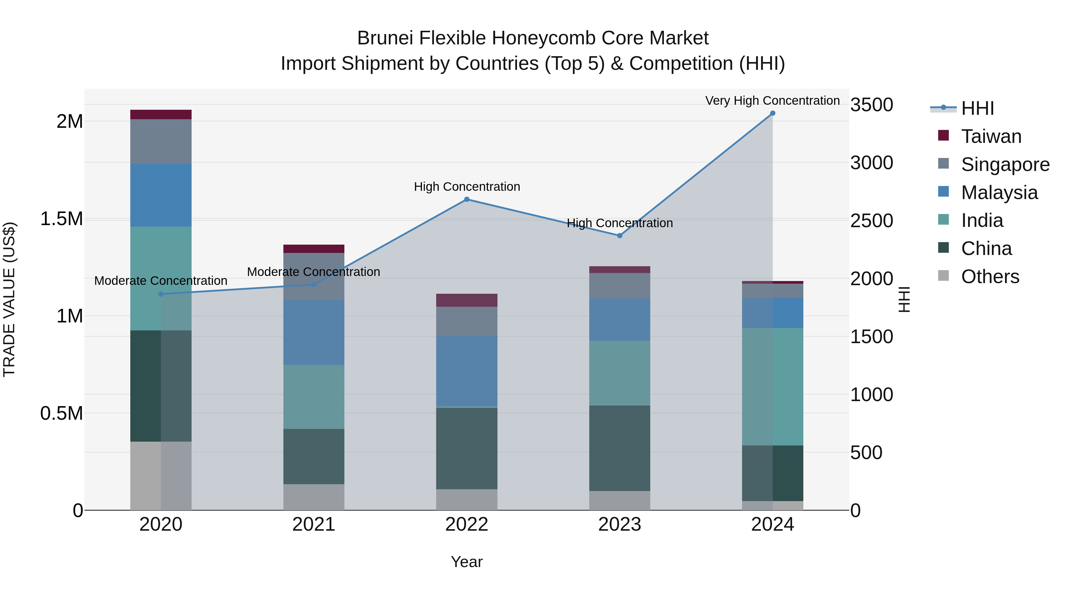 Brunei Flexible Honeycomb Core Market: Top 5 Importing Countries and Market Competition (HHI) Analysis