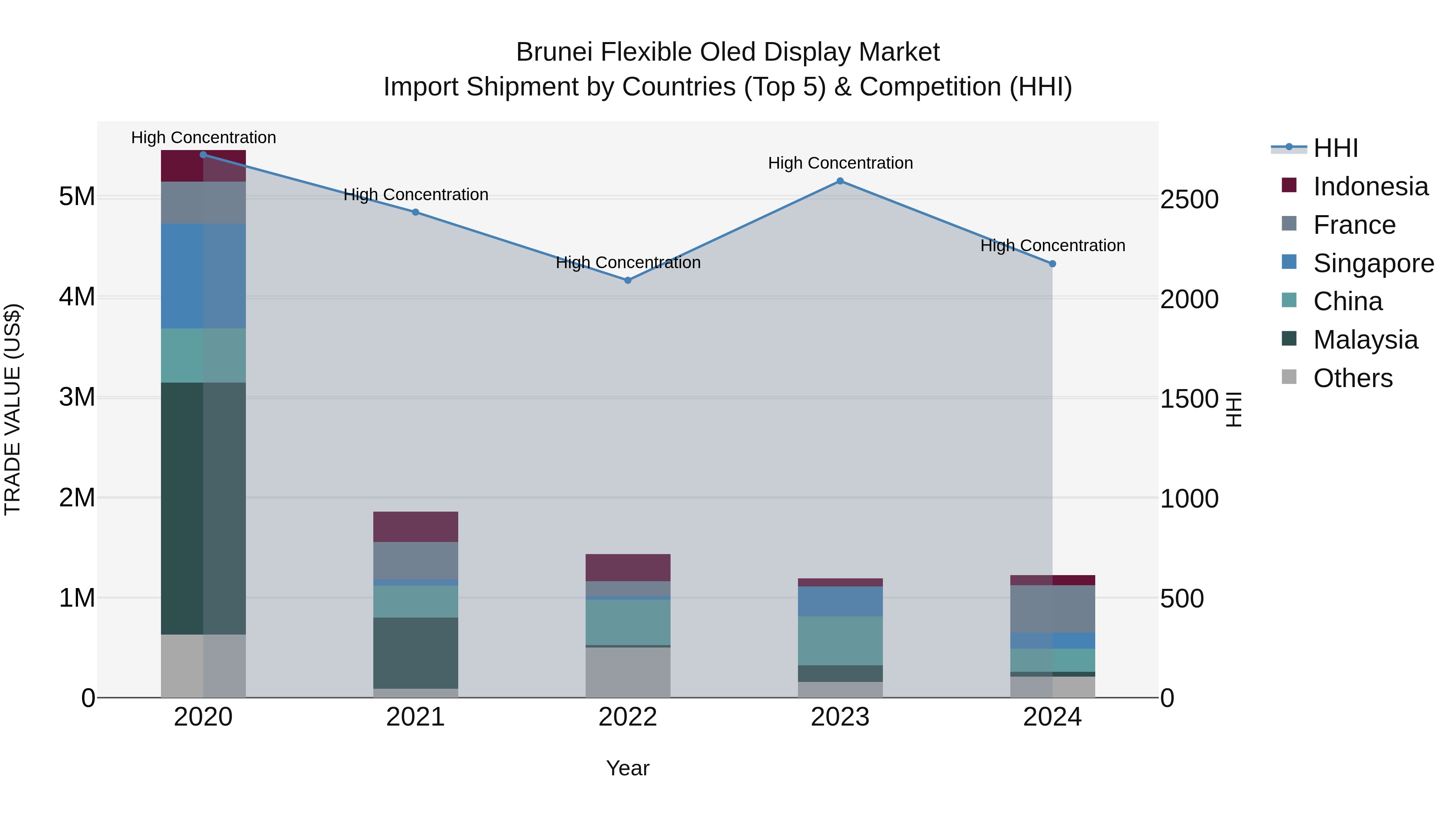 Brunei Flexible Oled Display Market: Top 5 Importing Countries and Market Competition (HHI) Analysis
