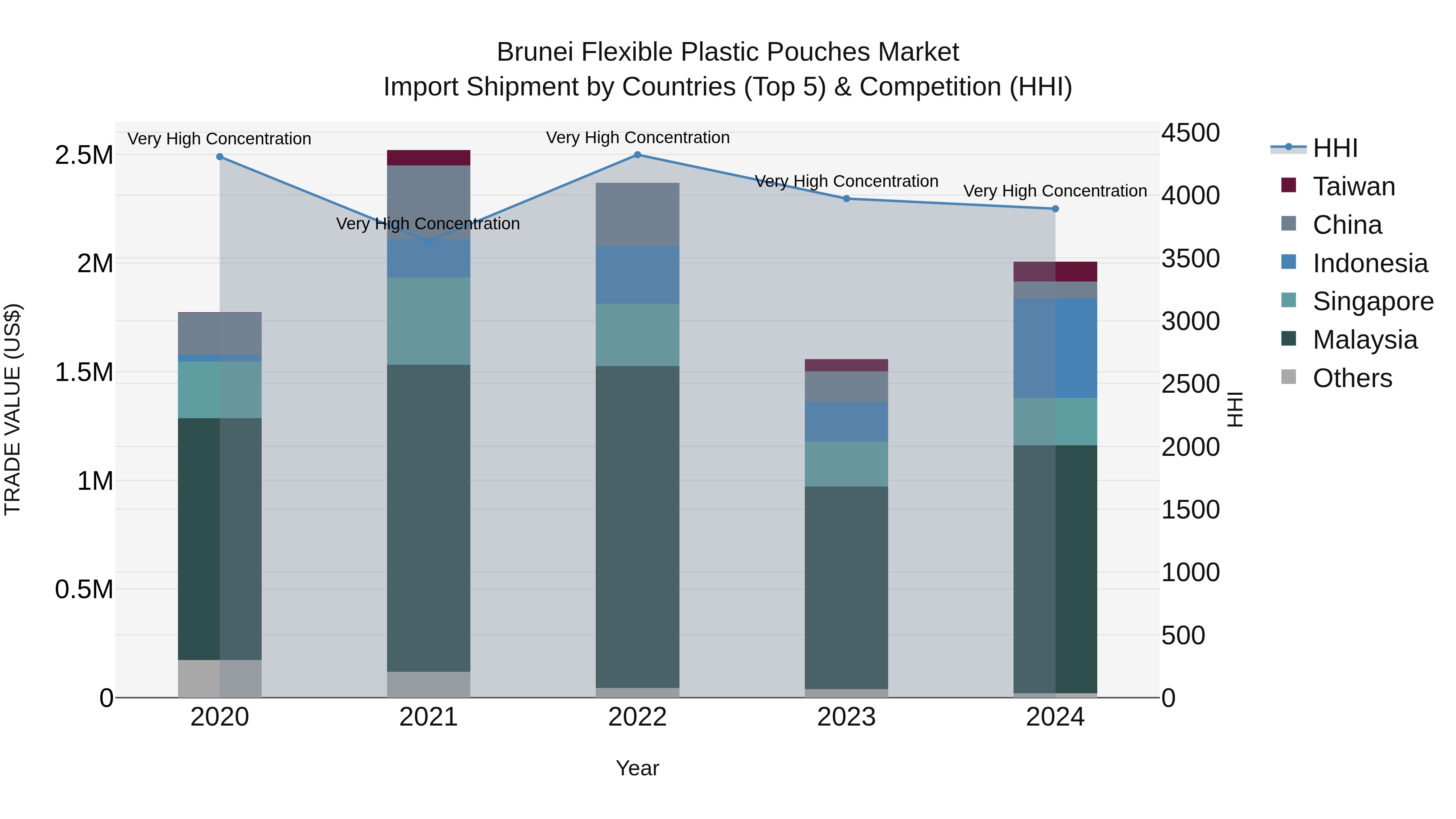 Brunei Flexible Plastic Pouches Market: Top 5 Importing Countries and Market Competition (HHI) Analysis