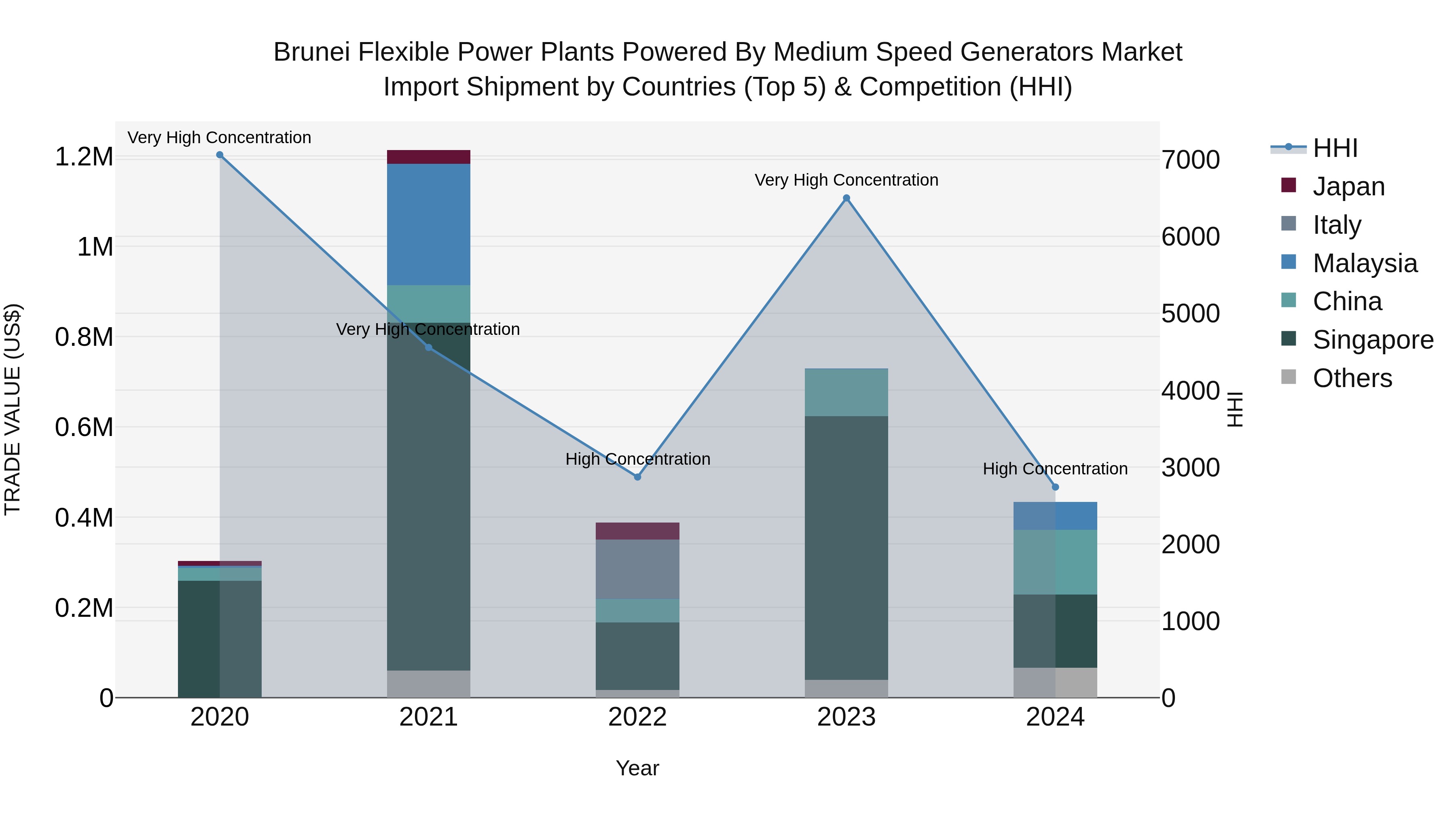 Brunei Flexible Power Plants Powered by Medium Speed Generators Market: Top 5 Importing Countries and Market Competition (HHI) Analysis