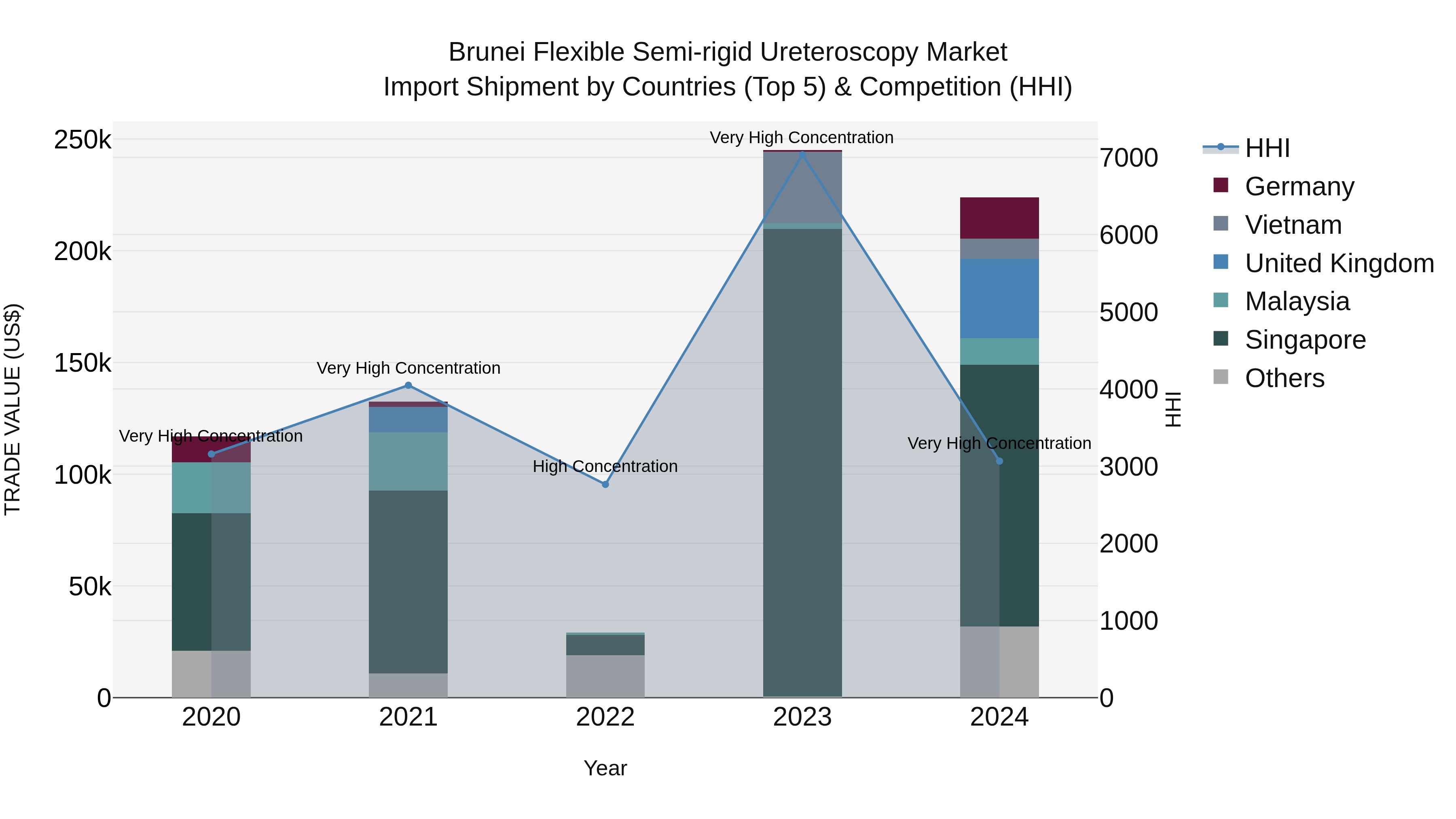 Brunei Flexible Semi-rigid Ureteroscopy Market: Top 5 Importing Countries and Market Competition (HHI) Analysis