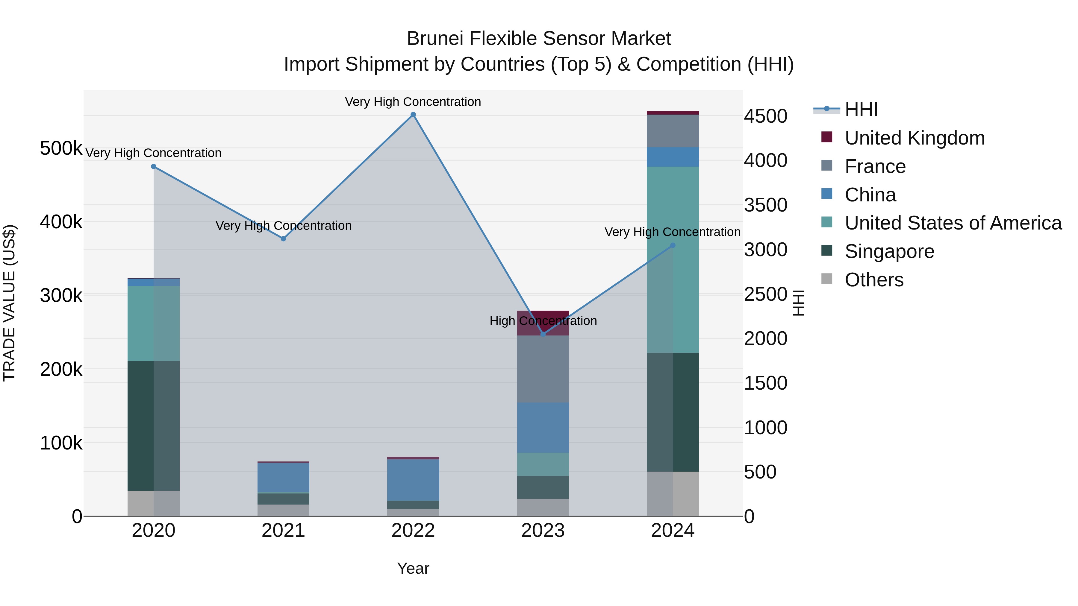 Brunei Flexible Sensor Market: Top 5 Importing Countries and Market Competition (HHI) Analysis