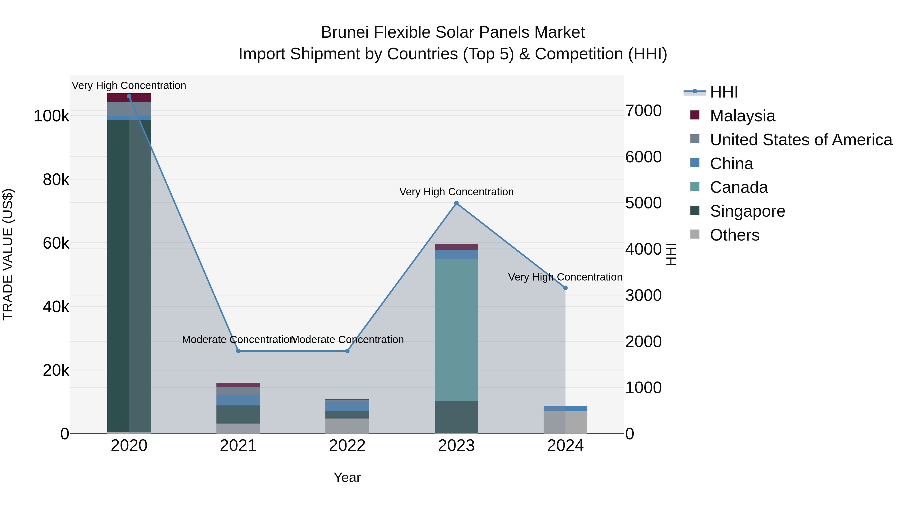 Brunei Flexible Solar Panels Market: Top 5 Importing Countries and Market Competition (HHI) Analysis