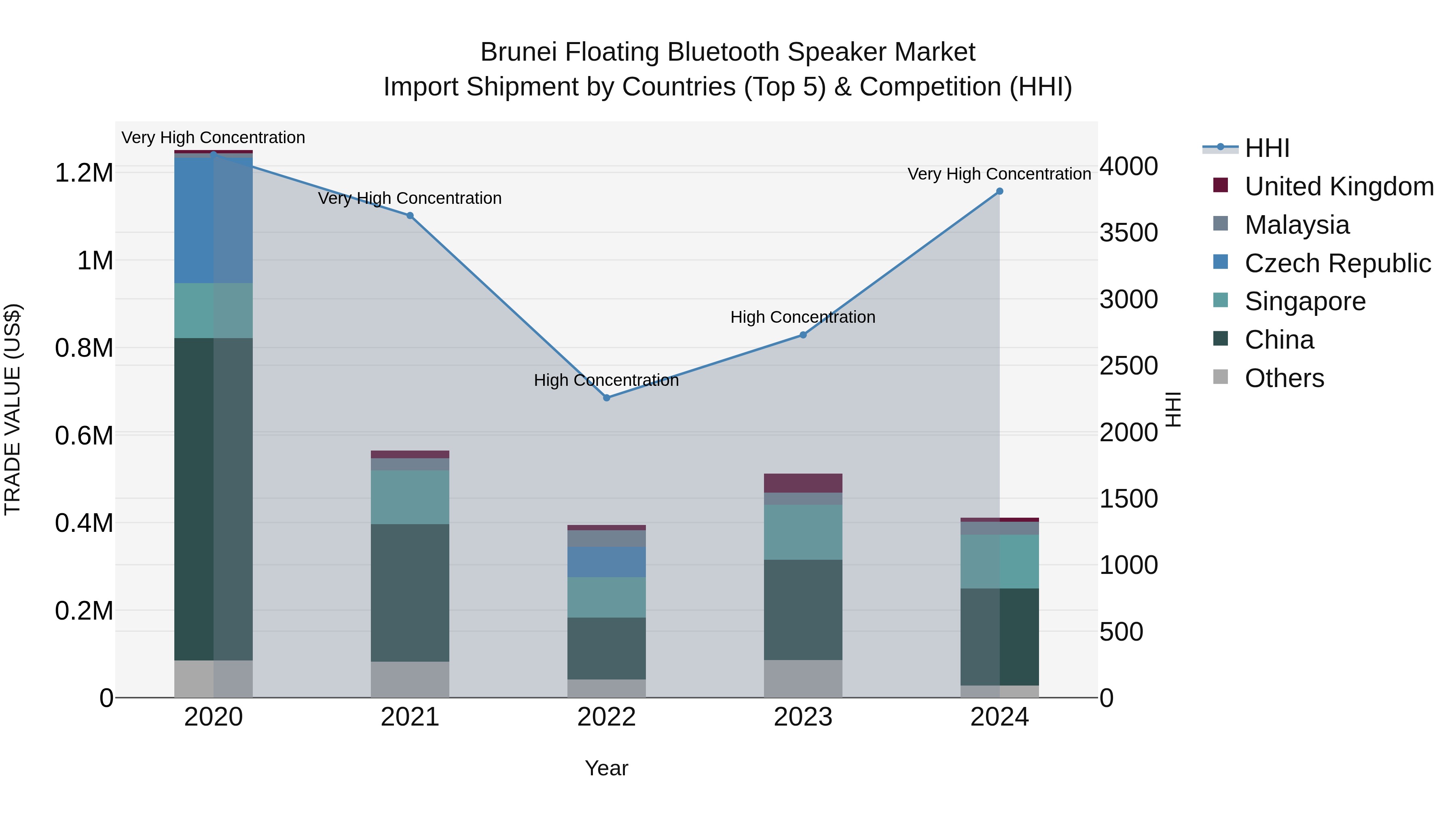 Brunei Floating Bluetooth Speaker Market: Top 5 Importing Countries and Market Competition (HHI) Analysis