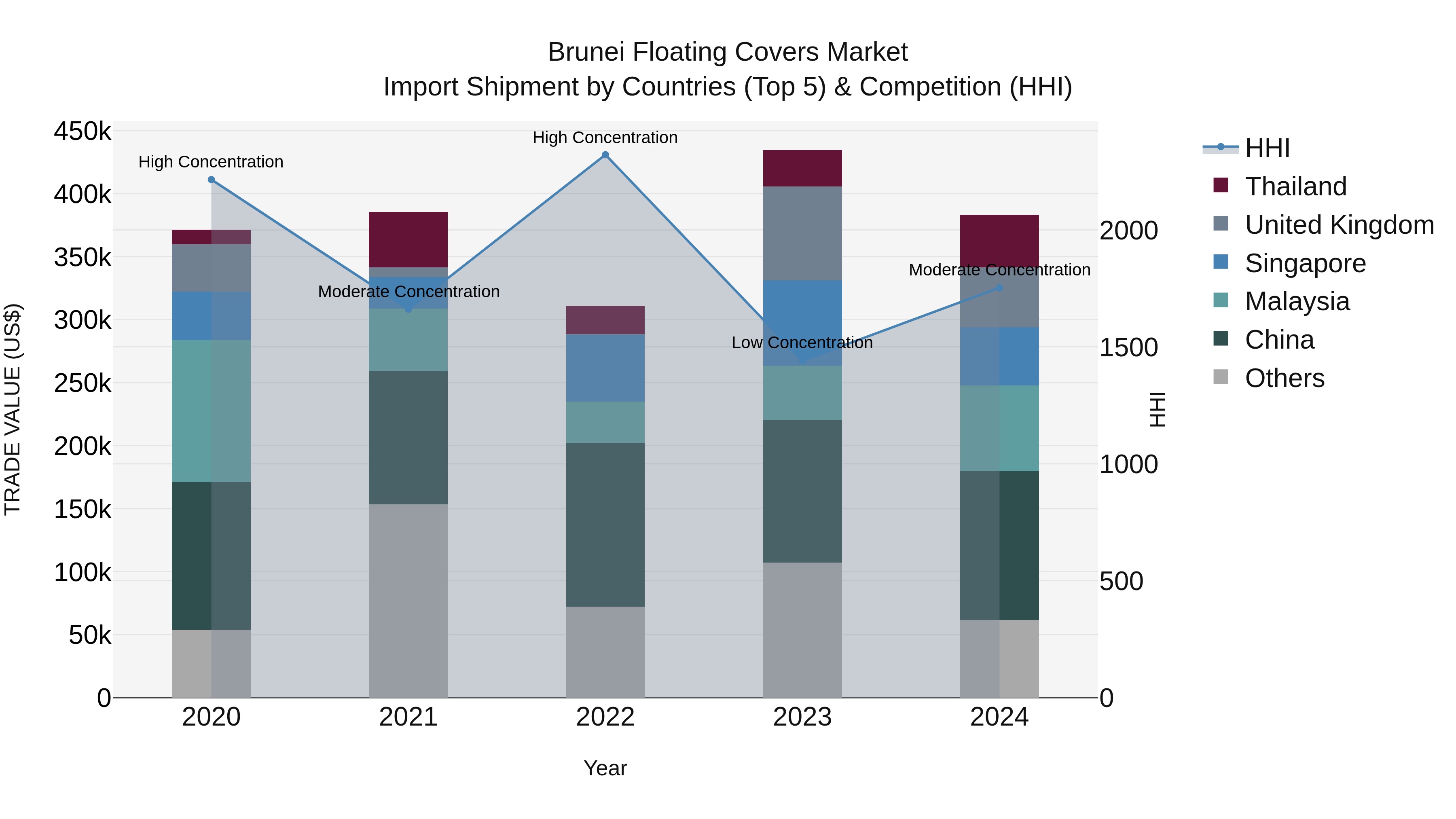 Brunei Floating Covers Market: Top 5 Importing Countries and Market Competition (HHI) Analysis