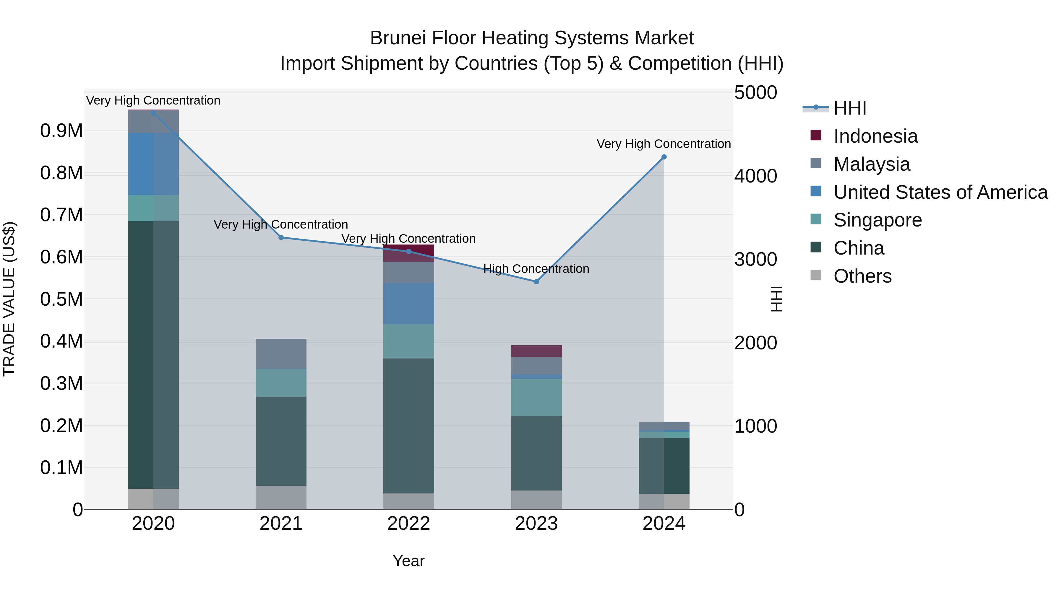 Brunei Floor Heating Systems Market: Top 5 Importing Countries and Market Competition (HHI) Analysis