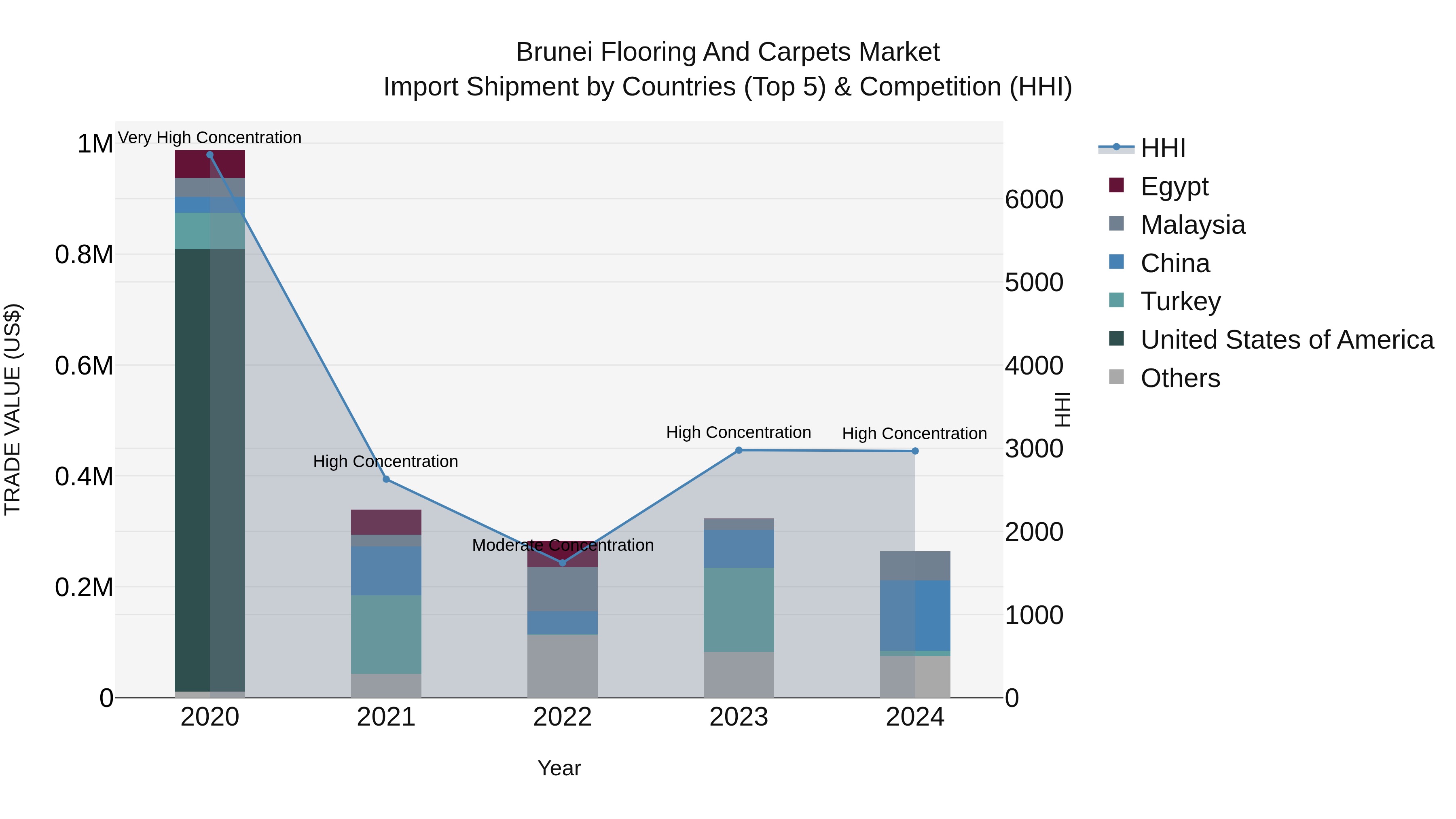 Brunei Flooring and Carpets Market: Top 5 Importing Countries and Market Competition (HHI) Analysis