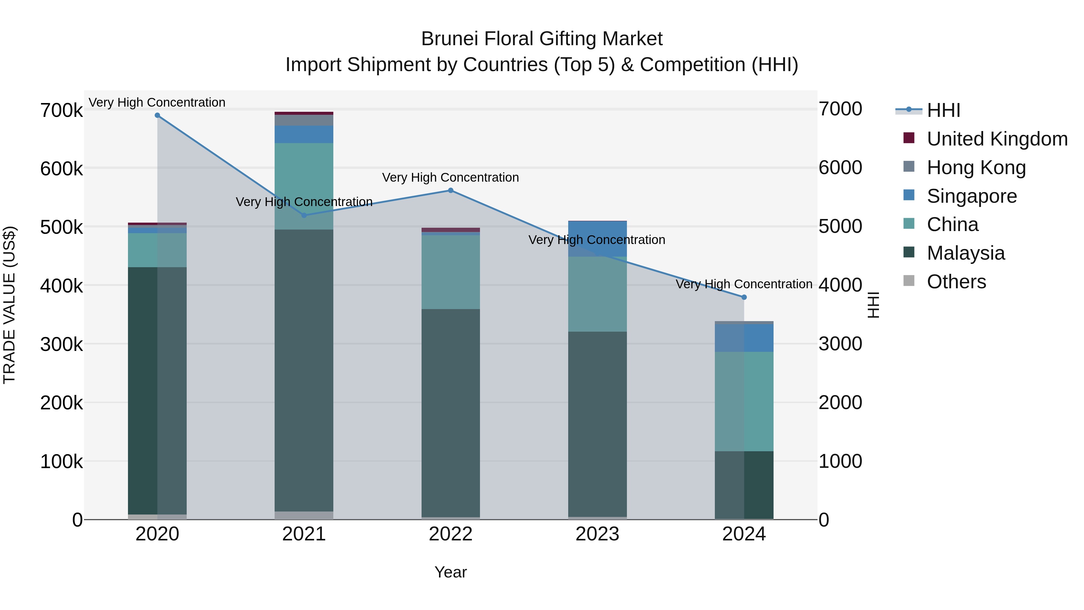 Brunei Floral Gifting Market: Top 5 Importing Countries and Market Competition (HHI) Analysis