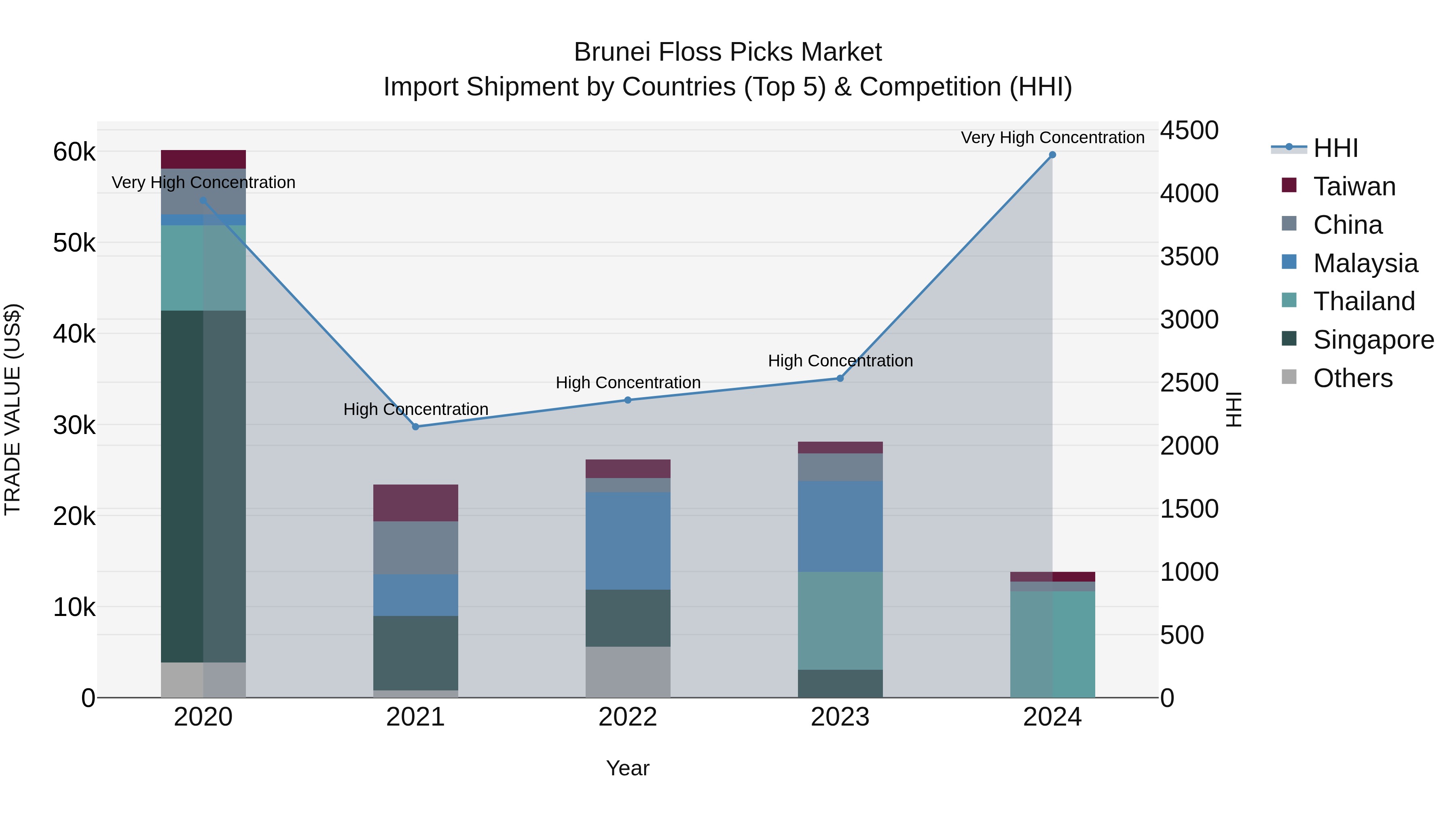 Brunei Floss Picks Market: Top 5 Importing Countries and Market Competition (HHI) Analysis