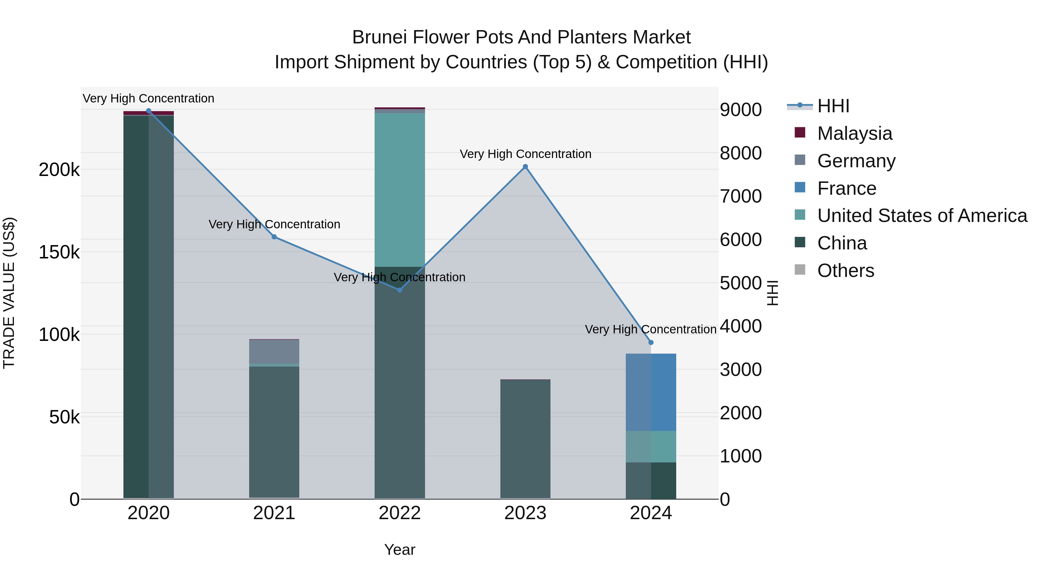 Brunei Flower Pots and Planters Market: Top 5 Importing Countries and Market Competition (HHI) Analysis