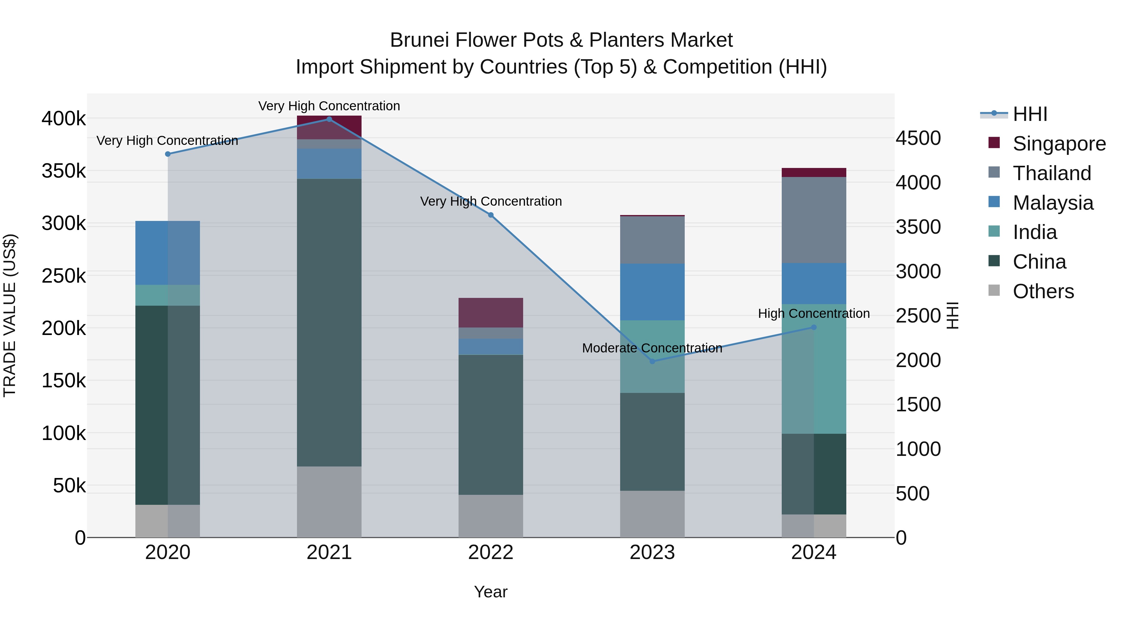 Brunei Flower Pots & Planters Market: Top 5 Importing Countries and Market Competition (HHI) Analysis