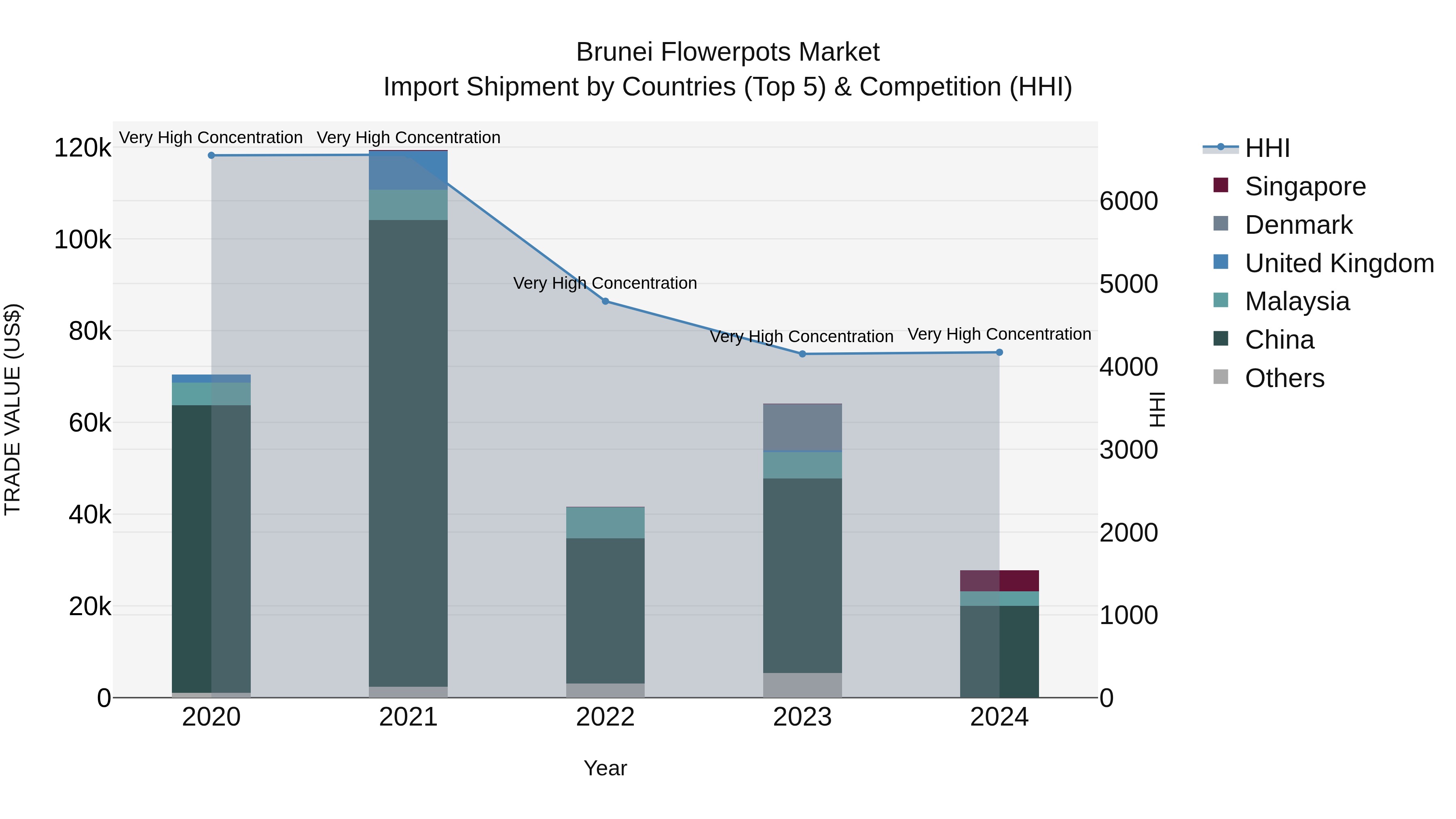 Brunei Flowerpots Market: Top 5 Importing Countries and Market Competition (HHI) Analysis